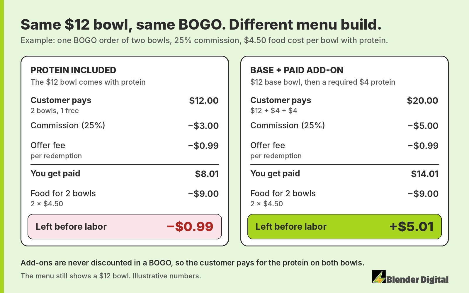 Example BOGO math on a $12 bowl: with protein included the customer pays $12 for two bowls and the restaurant loses $0.99 after commission, the offer fee and food cost; with a required $4 protein add-on the customer pays $20 and the restaurant keeps $5.01