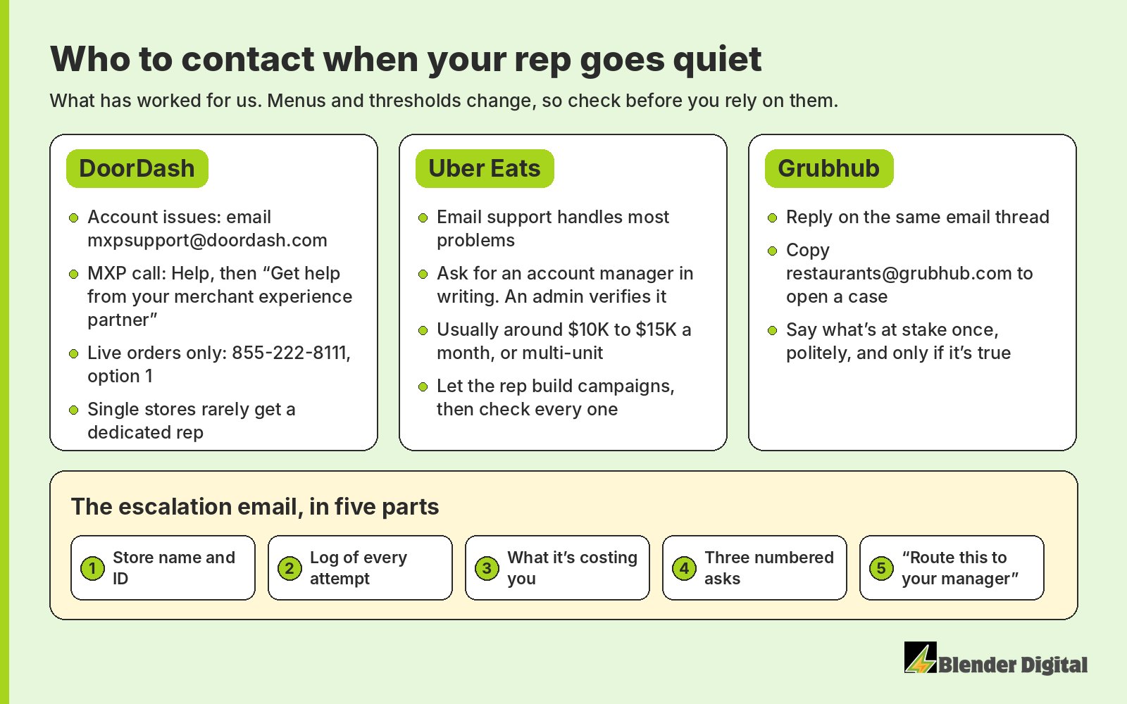 Contact map for restaurant owners: DoorDash account issues go to mxpsupport@doordash.com or a Merchant Experience Partner call, live orders to the phone line option 1; Uber Eats issues go to email support and an account manager is usually assigned around $10K to $15K a month; Grubhub issues go on the same thread with restaurants@grubhub.com copied; plus the five parts of an escalation email
