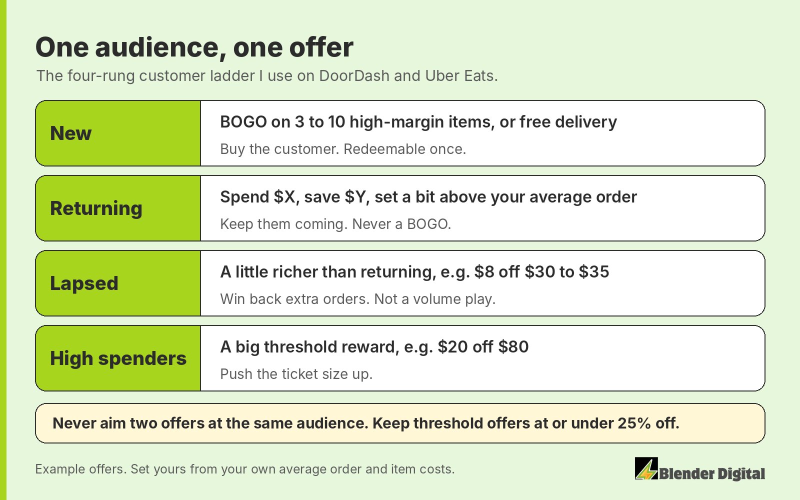 The customer ladder for delivery promos: new customers get a BOGO on 3 to 10 high-margin items or free delivery, returning customers get spend X save Y set a bit above average order, lapsed customers get a slightly richer offer like $8 off $30 to $35, high spenders get a big threshold reward like $20 off $80. Never aim two offers at the same audience and keep threshold offers at or under 25% off.