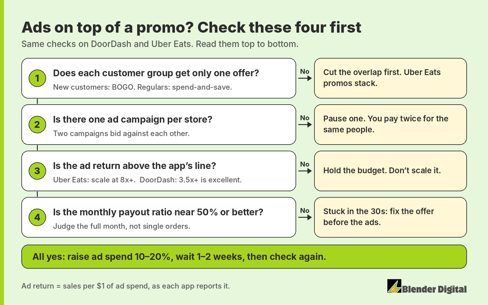 Checklist for running delivery ads on top of a promo: one offer per customer group, one ad campaign per store, ad return above 8x on Uber Eats or 3.5x on DoorDash, monthly payout ratio near 50% or better; if all yes, raise ad spend 10 to 20% and wait 1 to 2 weeks