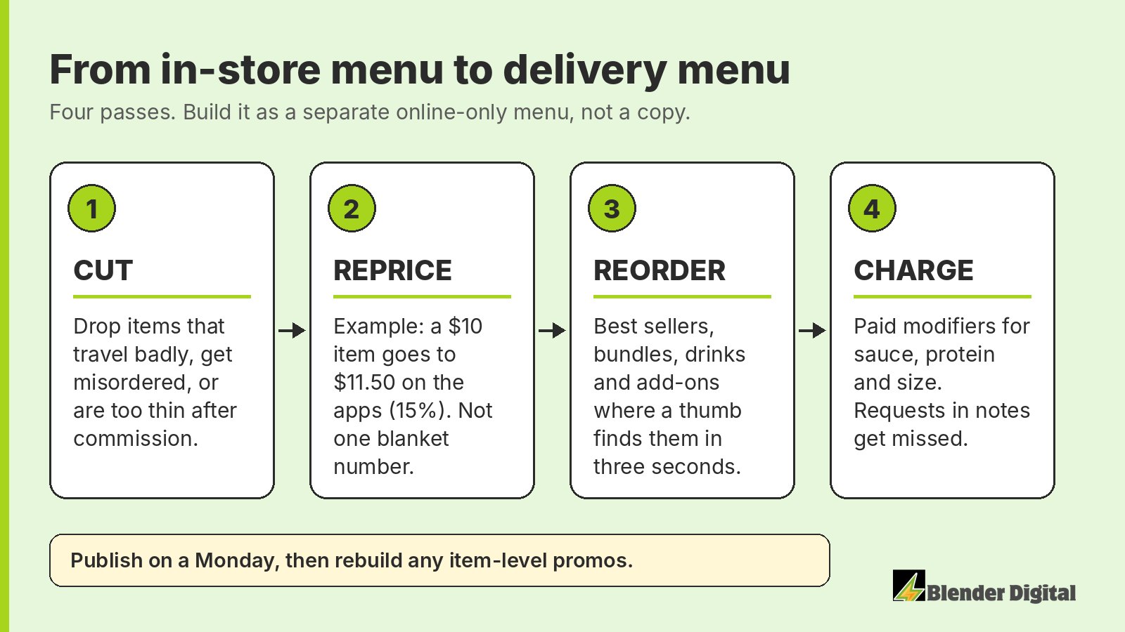 Four steps to turn an in-store menu into a delivery menu: 1 cut items that travel badly, get misordered or are too thin after commission; 2 reprice item by item, for example $10 to $11.50 at 15 percent; 3 reorder so best sellers, bundles, drinks and add-ons are easy to find; 4 charge for modifiers like sauce, protein and size