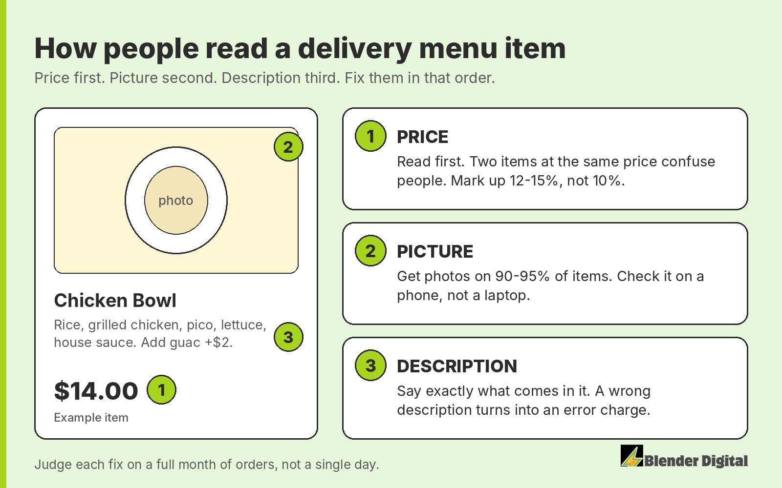 Diagram of a delivery menu item showing the order customers read it in: 1 price, 2 picture, 3 description, with the fix for each: mark up 12 to 15 percent and avoid duplicate prices, get photos on 90 to 95 percent of items, and write descriptions that match what is in the bag