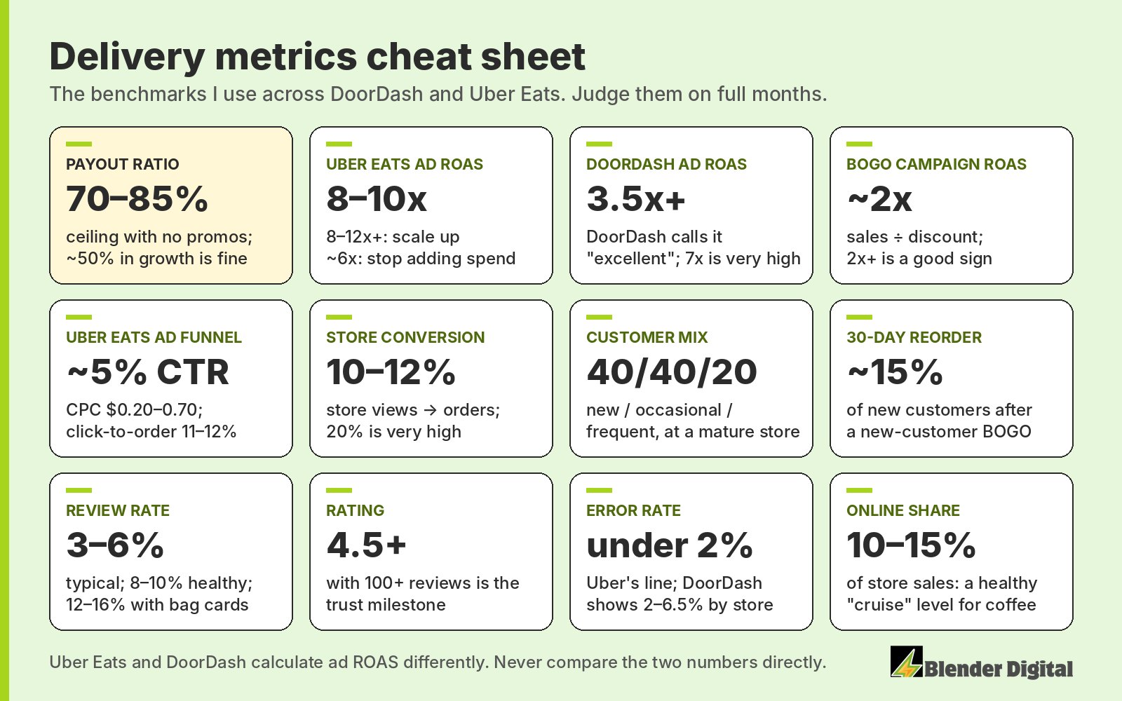 Delivery metrics cheat sheet with benchmarks: payout ratio 70 to 85 percent with no promos, Uber Eats ad ROAS 8 to 10x, DoorDash ad ROAS 3.5x or more, BOGO ROAS about 2x, Uber Eats CTR about 5 percent, store conversion 10 to 12 percent, customer mix 40/40/20, 30-day reorder about 15 percent, review rate 3 to 6 percent, rating 4.5 or higher with 100 or more reviews, error rate under 2 percent, online share 10 to 15 percent