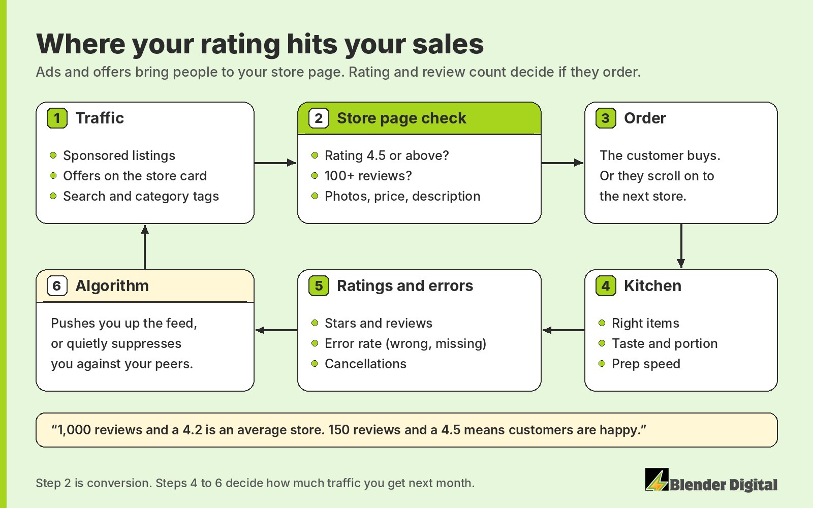 Diagram of how a delivery rating affects sales: traffic brings customers to the store page, the store page check of rating 4.5 or above and 100 plus reviews decides the order, then kitchen accuracy, ratings and errors feed the algorithm that sets next month's traffic