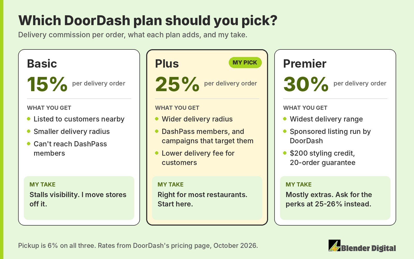 Comparison card of DoorDash plans: Basic at 15% per delivery order with a smaller radius and no DashPass, marked as stalling visibility; Plus at 25% with a wider radius and DashPass members, marked as the pick for most restaurants; Premier at 30% with the widest range, a DoorDash-run sponsored listing, a $200 styling credit and a 20-order guarantee, marked as mostly extras