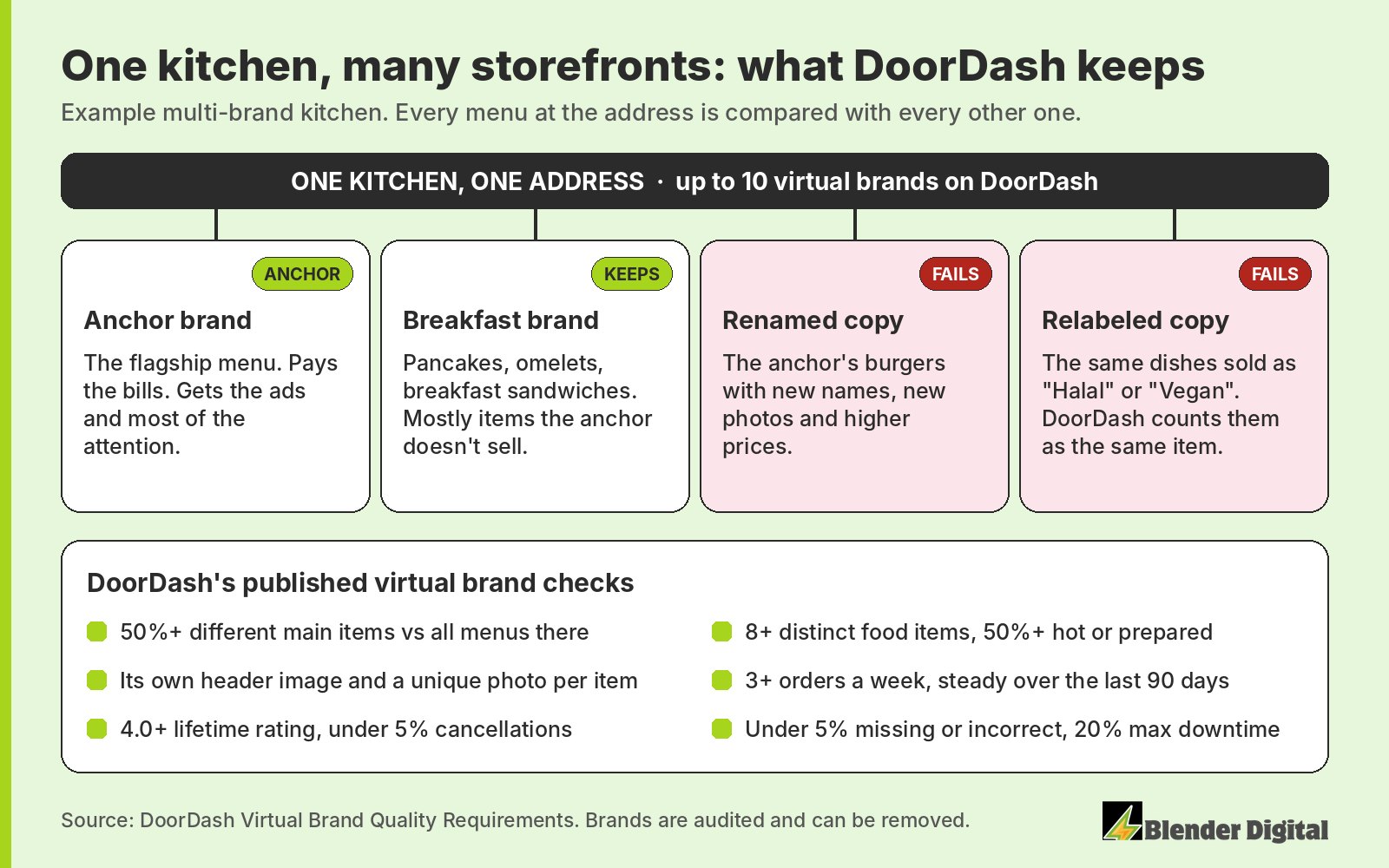 Diagram of one kitchen at one address feeding four DoorDash storefronts: the anchor brand and a breakfast brand with different items are kept, while a renamed copy of the anchor menu and a halal or vegan relabel of the same dishes fail DoorDash's 50% rule. Below, DoorDash's published checks: 50% different main items, 8 or more food items, unique photos, 3 orders a week over 90 days, 4.0 rating, under 5% cancellations and missing or incorrect orders.