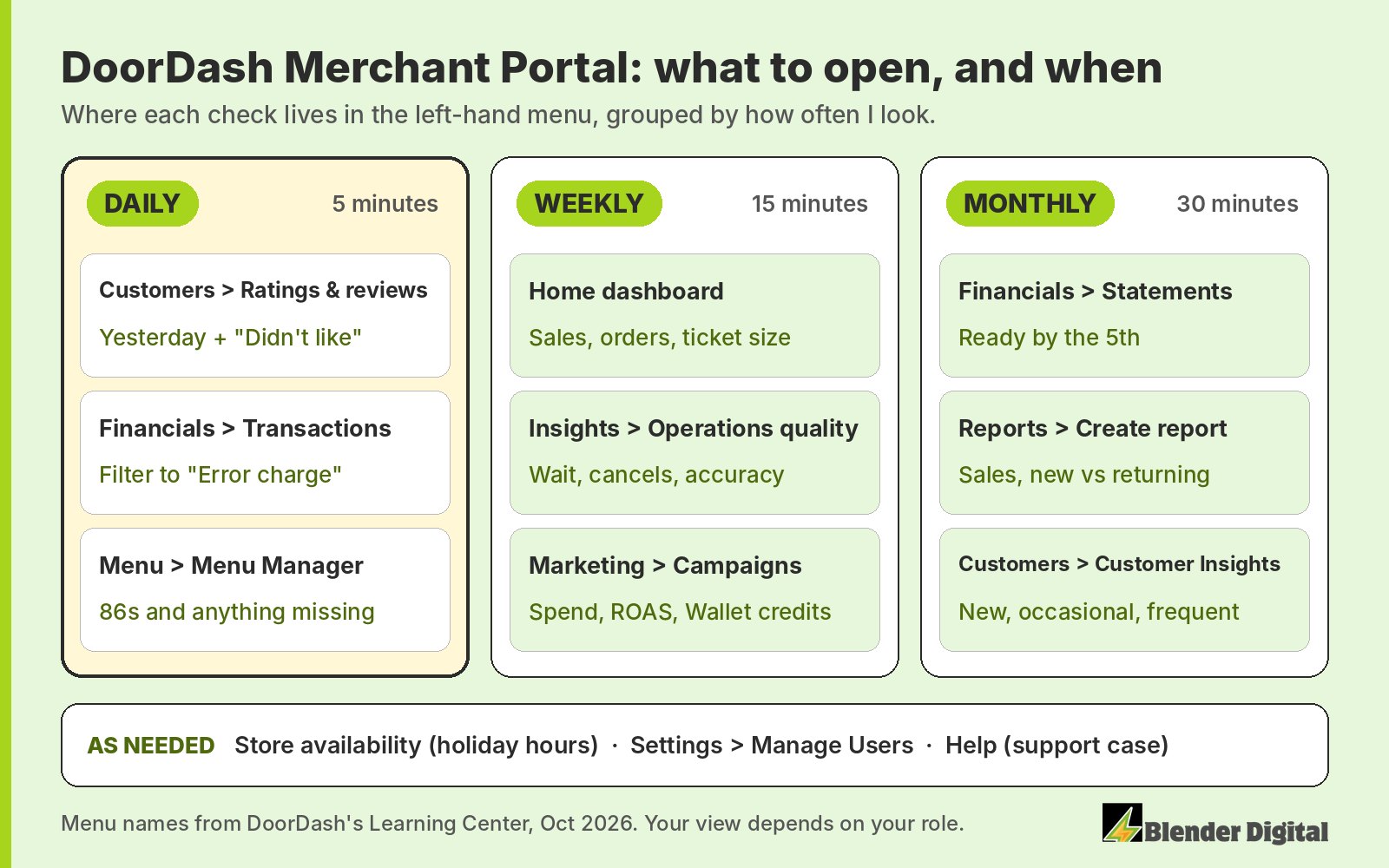 Map of the DoorDash Merchant Portal grouped by how often to check it. Daily, about 5 minutes: Customers then Ratings and reviews filtered to yesterday and Didn't like, Financials then Transactions filtered to Error charge, and Menu then Menu Manager for 86s. Weekly, about 15 minutes: the Home dashboard for sales, orders and ticket size, Insights then Operations quality for wait time, cancellations and accuracy, and Marketing then Campaigns for spend, ROAS and Marketing Wallet credits. Monthly, about 30 minutes: Financials then Statements, ready by the 5th, Reports then Create report for sales and new versus returning customers, and Customers then Customer Insights. As needed: Store availability for holiday hours, Settings then Manage Users, and Help for a support case.