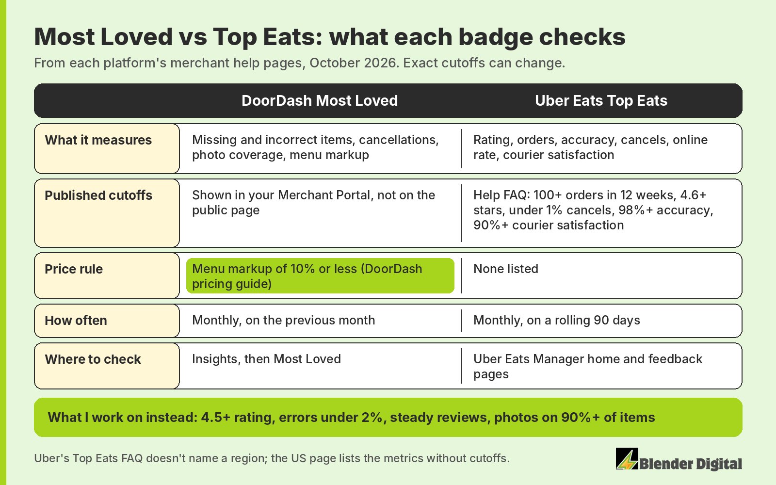 Comparison table of DoorDash Most Loved and Uber Eats Top Eats. Most Loved measures missing and incorrect items, cancellations, photo coverage and menu markup, keeps cutoffs in the Merchant Portal, requires markup of 10% or less, and updates monthly on the previous month. Top Eats measures rating, orders, accuracy, cancellations, online rate and courier satisfaction, with FAQ cutoffs of 100+ orders in 12 weeks, 4.6+ stars, under 1% cancellations, 98%+ accuracy and 90%+ courier satisfaction, no price rule, and updates monthly on a rolling 90 days.