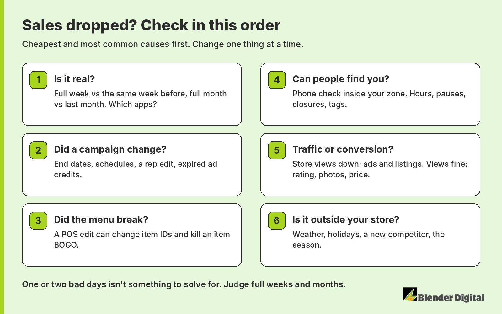 A six-step checklist for a delivery sales drop: 1 is it real, compare full weeks and months and which apps; 2 did a campaign change; 3 did the menu break after a POS edit; 4 can people find you, phone check, hours, pauses, closures, tags; 5 traffic or conversion, store views versus rating, photos and price; 6 outside causes like weather, holidays, a new competitor and the season.