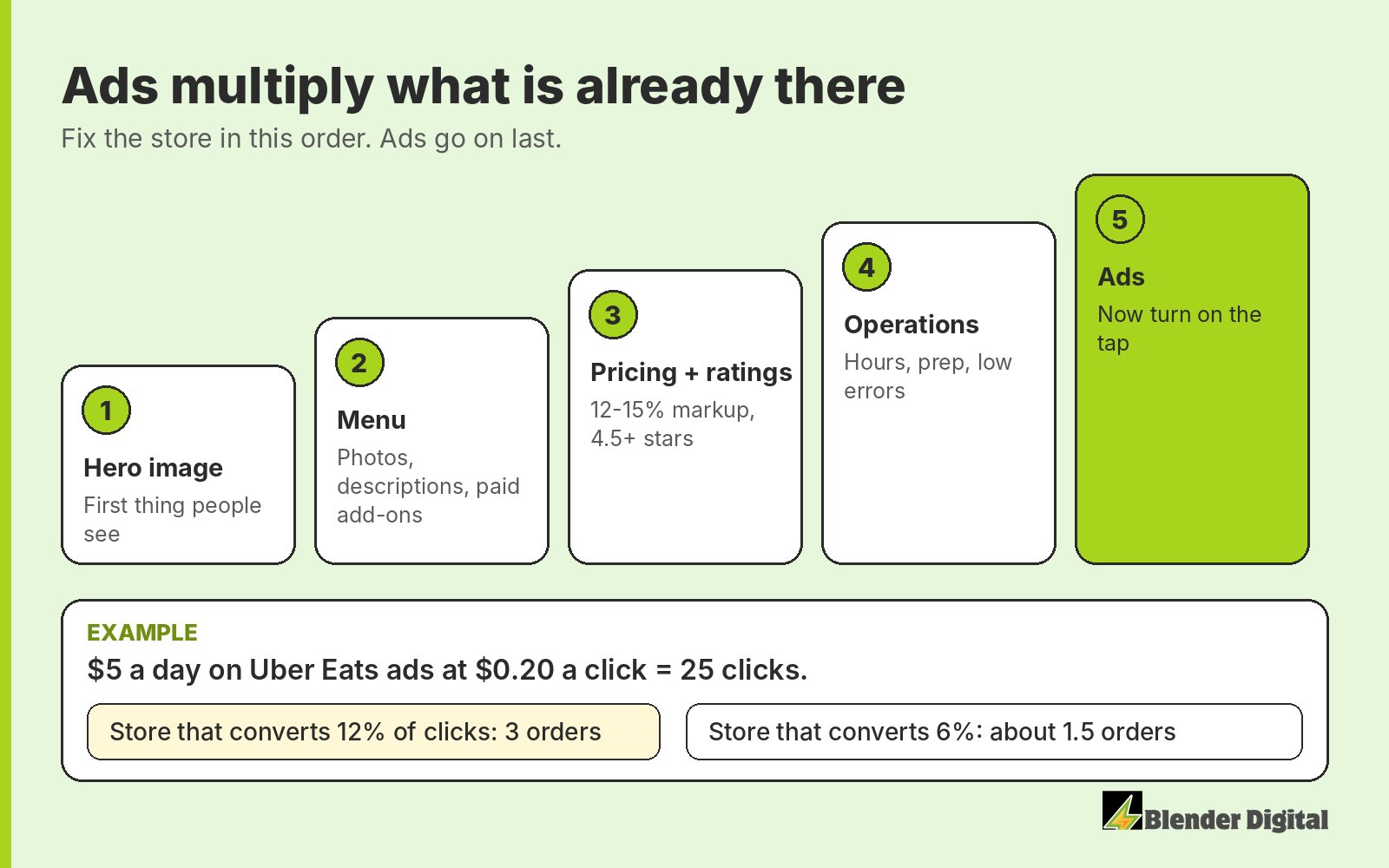 Staircase diagram of what to fix before delivery ads: 1 hero image, 2 menu, 3 pricing and ratings, 4 operations, 5 ads. Below it, an example: 5 dollars a day on Uber Eats ads at 20 cents a click buys 25 clicks, which is 3 orders at 12 percent conversion and about 1.5 orders at 6 percent