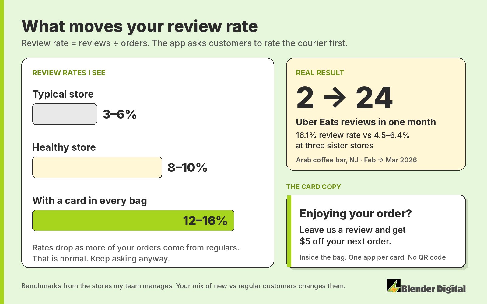 Chart of delivery review rates: typical stores 3 to 6 percent, healthy stores 8 to 10 percent, stores with a review card in every bag 12 to 16 percent, next to an Arab coffee bar in New Jersey that went from 2 to 24 Uber Eats reviews in one month