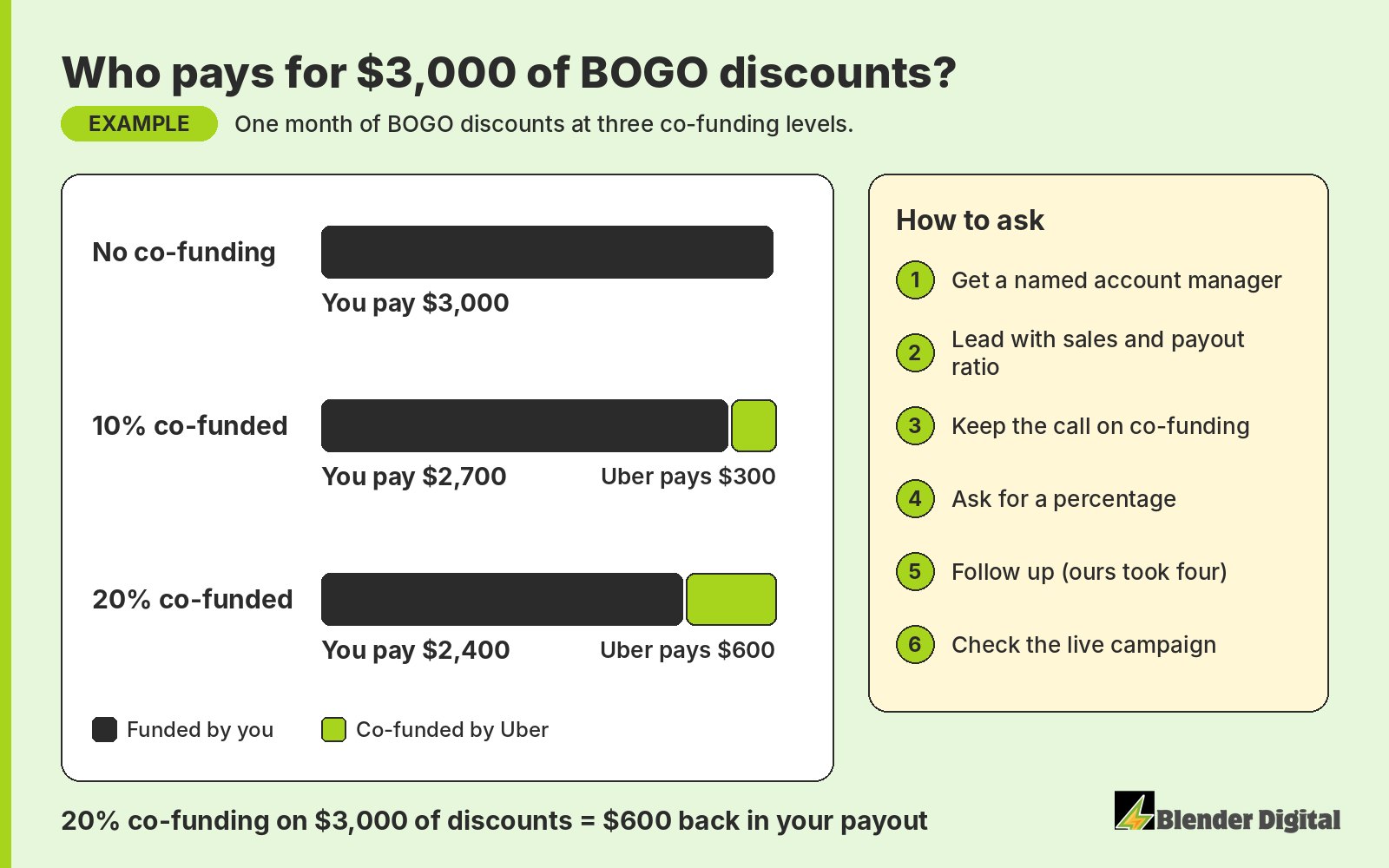 Example chart: $3,000 of BOGO discounts in a month. With no co-funding the restaurant pays $3,000; with 10% Uber co-funding it pays $2,700; with 20% it pays $2,400. Beside it, the five steps of a co-funding ask.