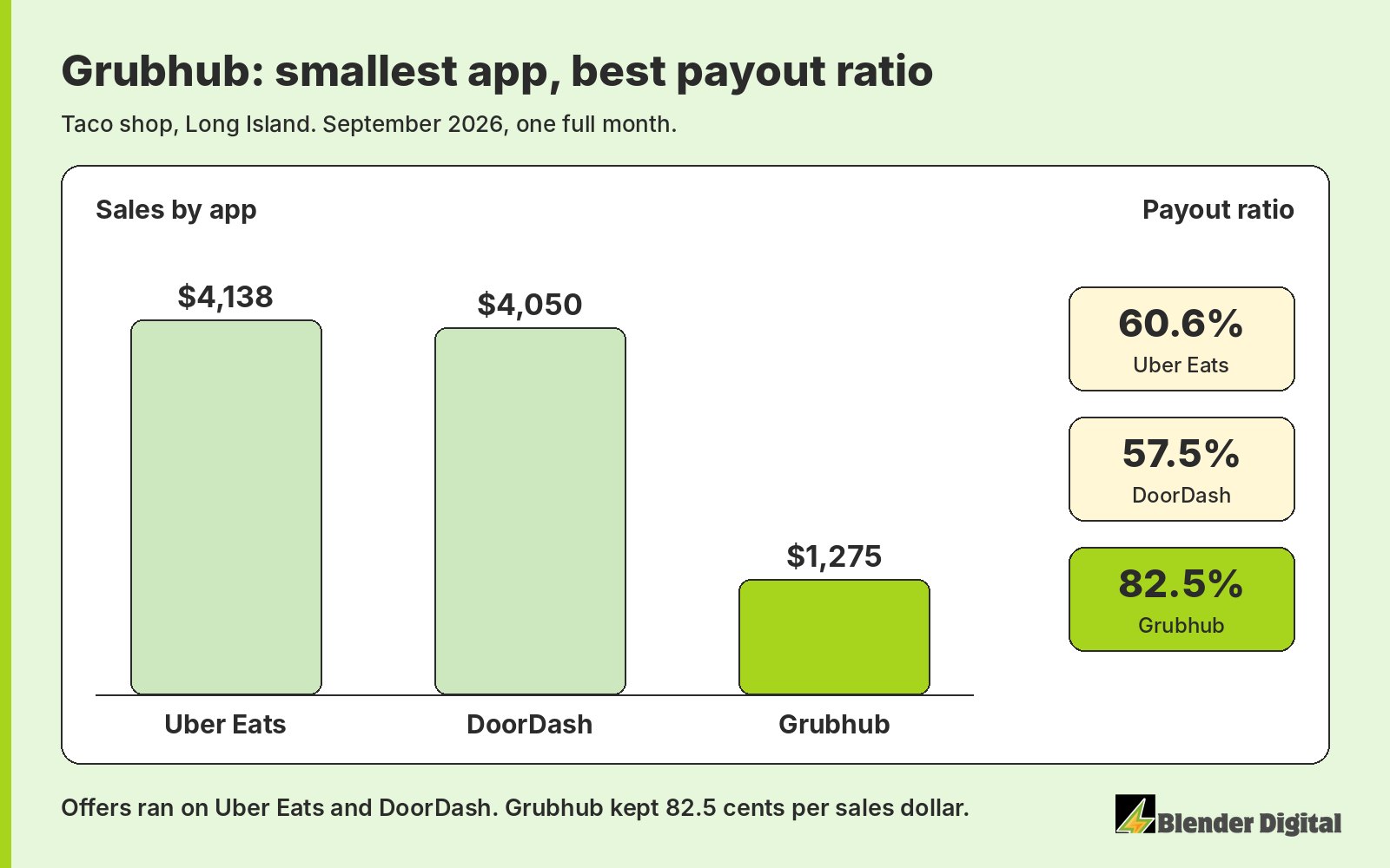 Bar chart for a taco shop on Long Island, September 2026: Uber Eats $4,138 in sales at a 60.6% payout ratio, DoorDash $4,050 at 57.5%, Grubhub $1,275 at 82.5%. Grubhub was the smallest app but paid the most per dollar.