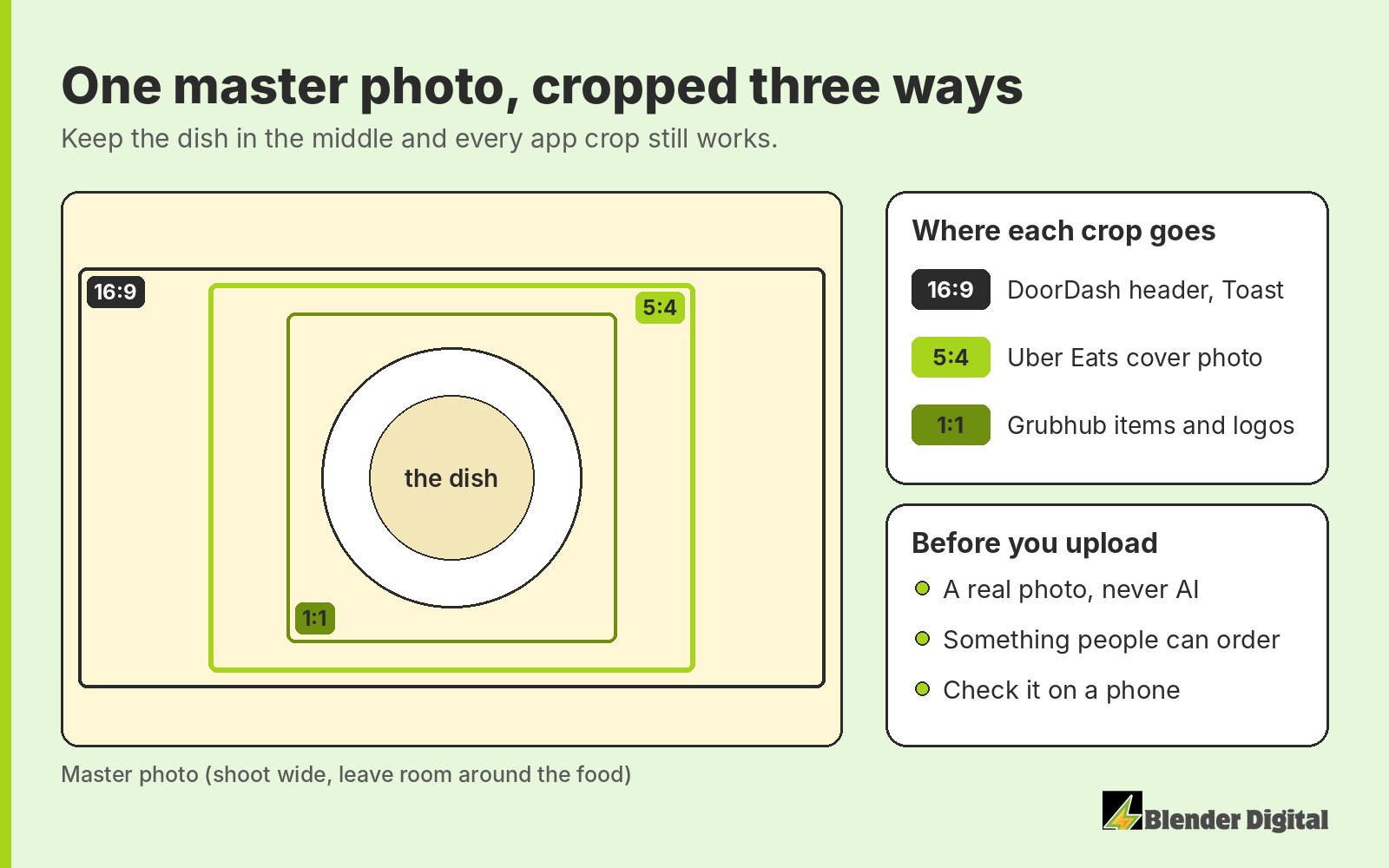 Diagram of one wide master food photo with three centered crop boxes: 16:9 for the DoorDash header and Toast, 5:4 for the Uber Eats cover photo, and 1:1 for Grubhub items and logos, with the dish kept in the middle of all three