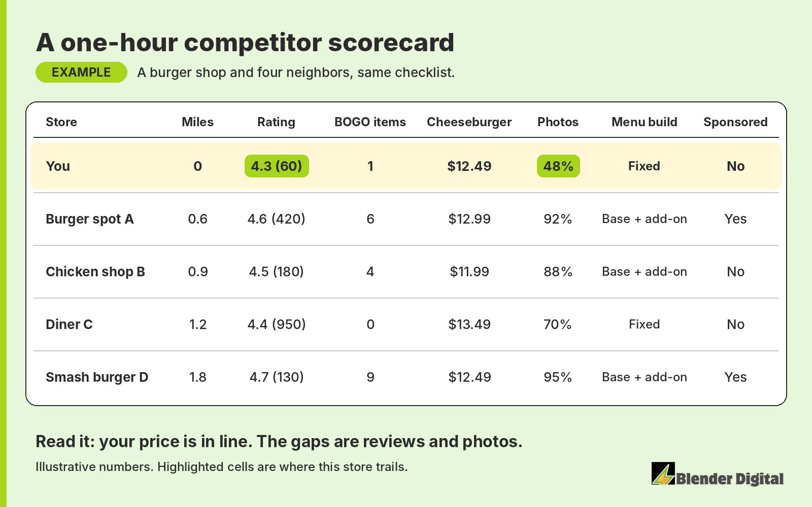 Example competitor scorecard for a burger shop and four nearby competitors, comparing distance, rating and review count, number of BOGO items, cheeseburger price, photo coverage, menu build and sponsored placement. The shop's price is in line, but it trails on reviews and photos.