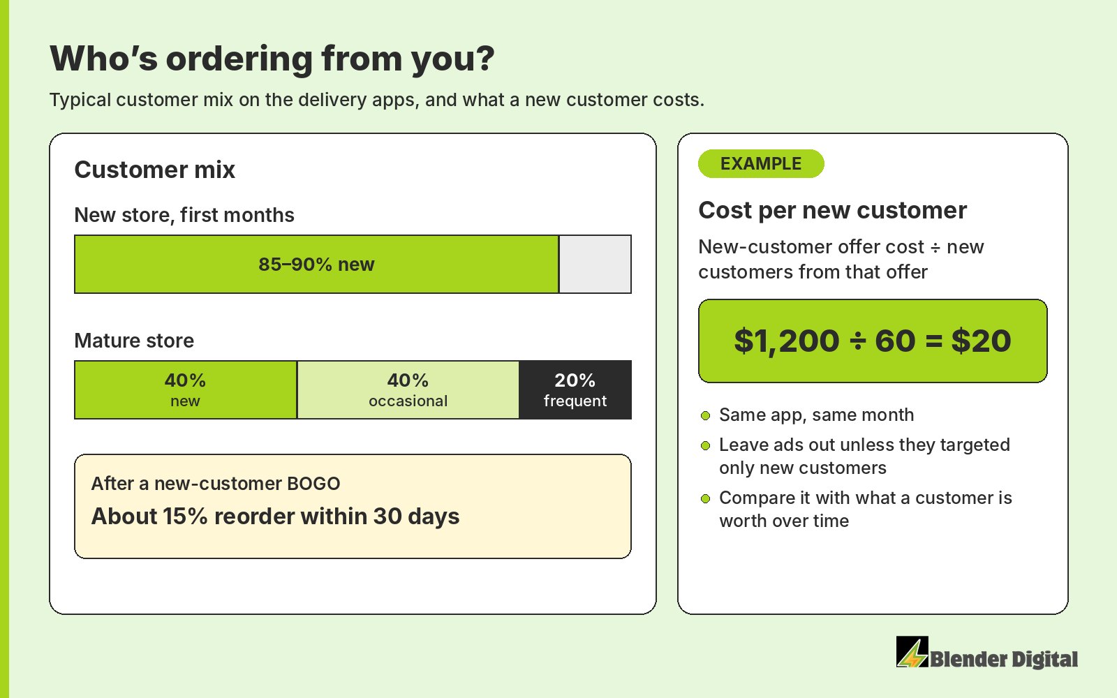 Customer mix bars: a new store runs about 85 to 90 percent new customers, a mature store about 40 percent new, 40 percent occasional and 20 percent frequent; an example card shows $1,200 of new-customer offer cost divided by 60 new customers equals $20 per new customer, compared with what a customer is worth over time