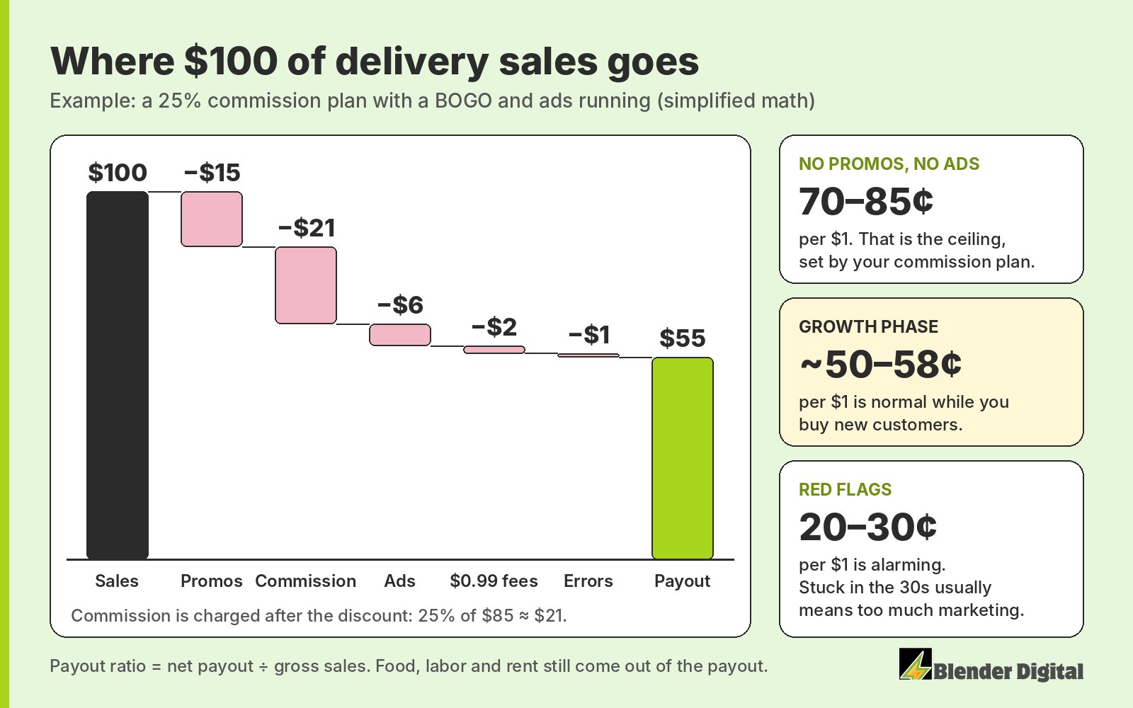 Payout waterfall showing $100 of delivery sales dropping to a $55 payout after promos, a 25% commission, ads, $0.99 offer fees and errors, with payout ratio bands of 70 to 85 cents with no promos, about 50 to 58 cents in a growth phase, and 20 to 30 cents as a red flag