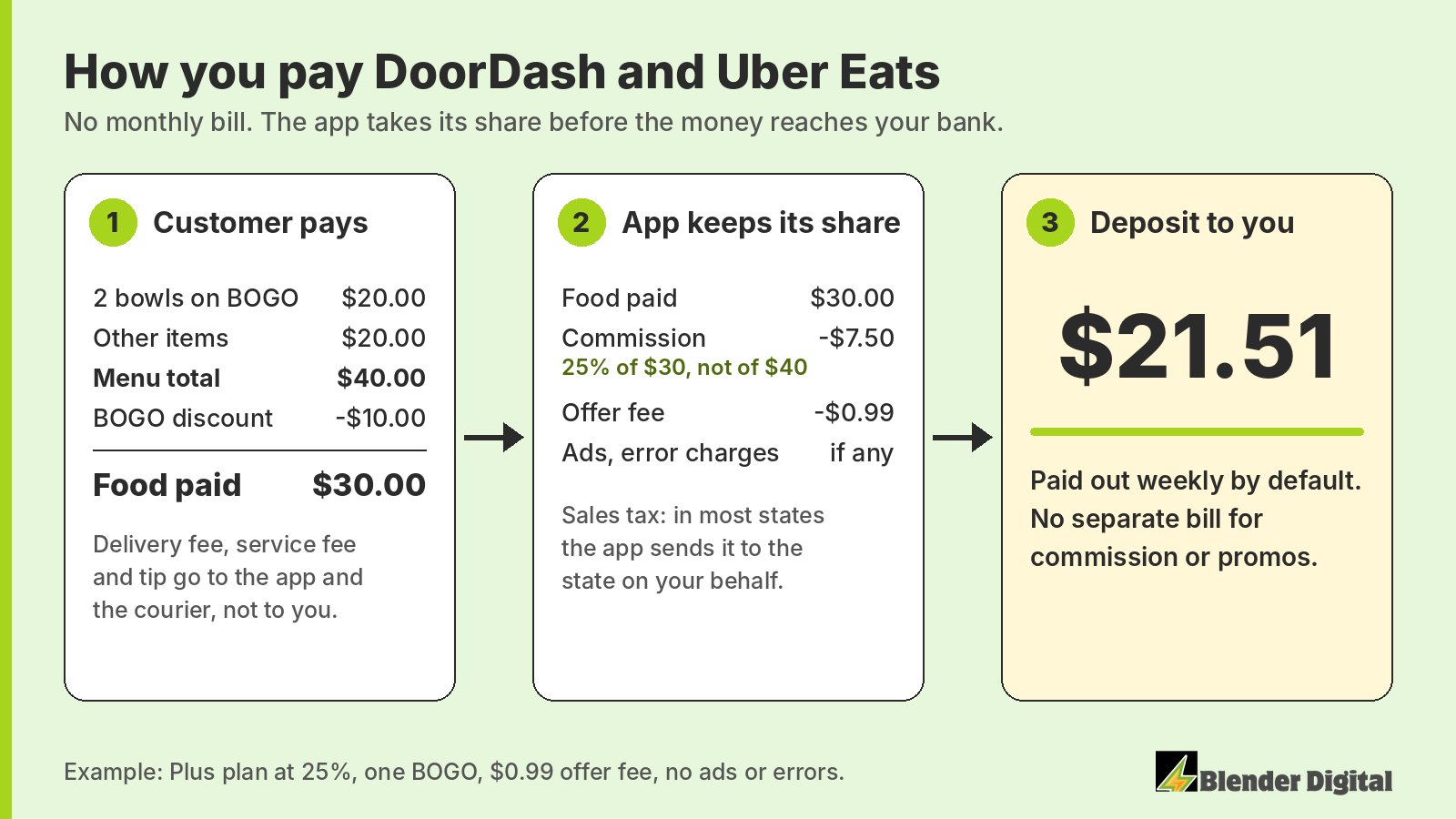 Three-step diagram: a customer orders $40 of food with a $10 BOGO discount and pays $30; the app keeps a 25% commission of $7.50 on the $30 plus a $0.99 offer fee; the restaurant gets a $21.51 weekly deposit with no separate bill