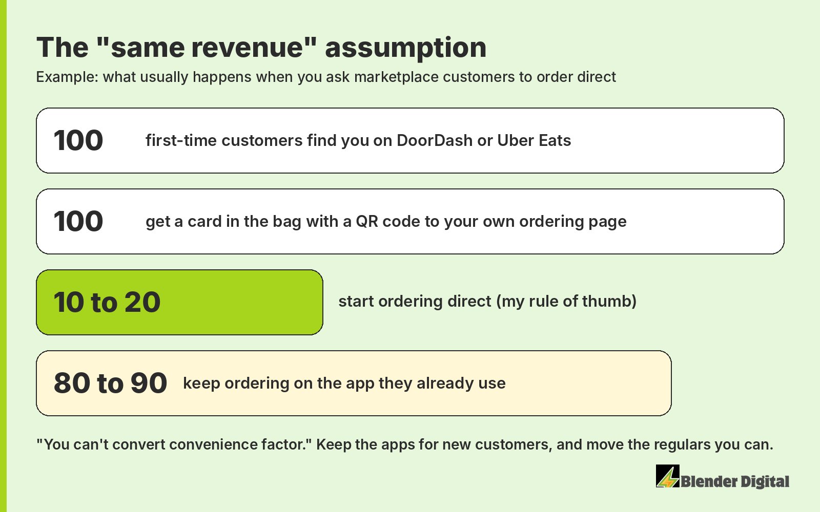 Example funnel: 100 first-time customers find you on DoorDash or Uber Eats, all get a QR card in the bag, 10 to 20 start ordering direct, and 80 to 90 keep ordering on the app