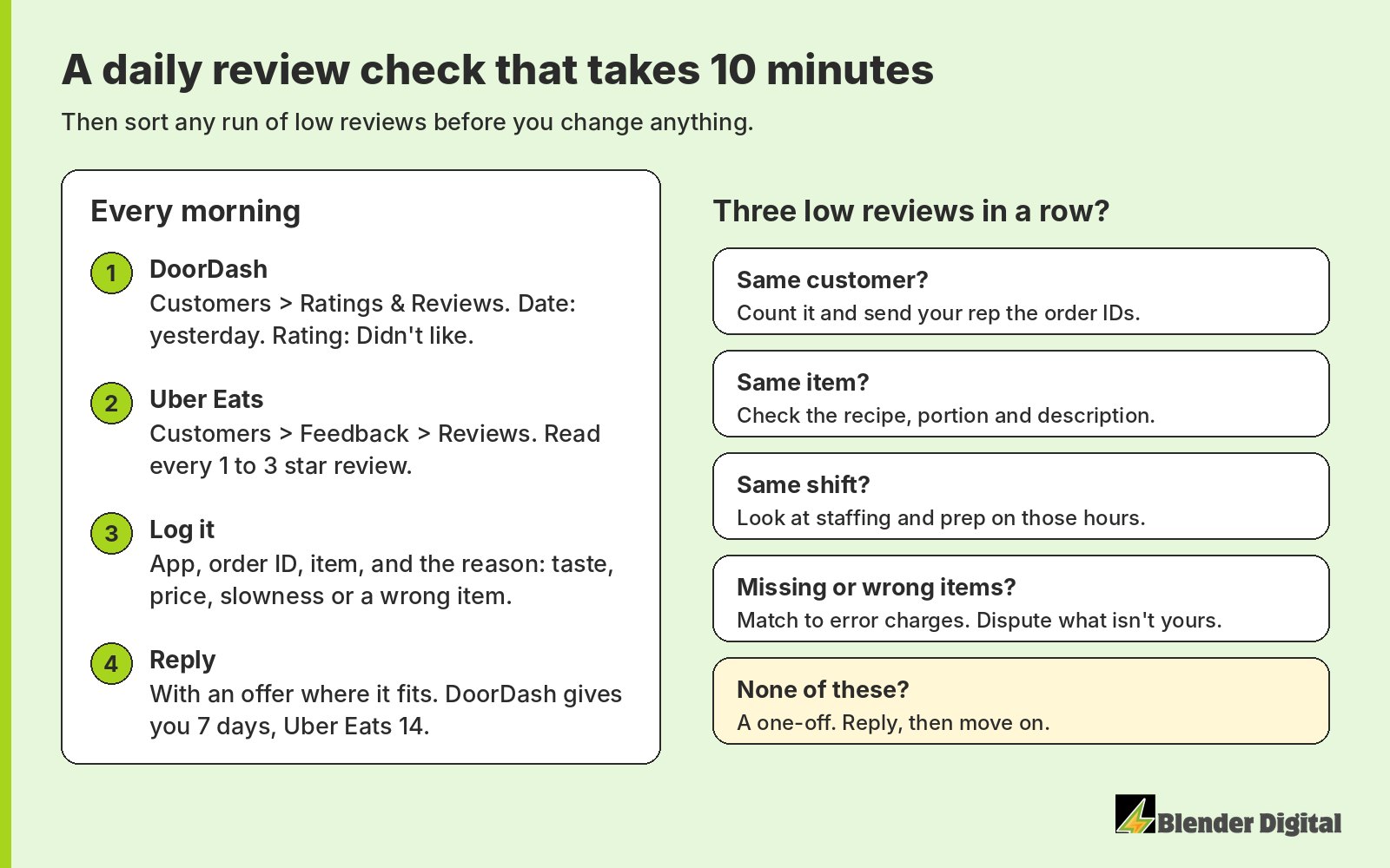 A daily review check: on DoorDash filter Ratings and Reviews to yesterday and Didn't like, on Uber Eats read every 1 to 3 star review, log the app, order ID, item and reason, then reply within 7 days on DoorDash or 14 on Uber Eats. For a run of low reviews, check for the same customer, item or shift, or missing items tied to error charges.