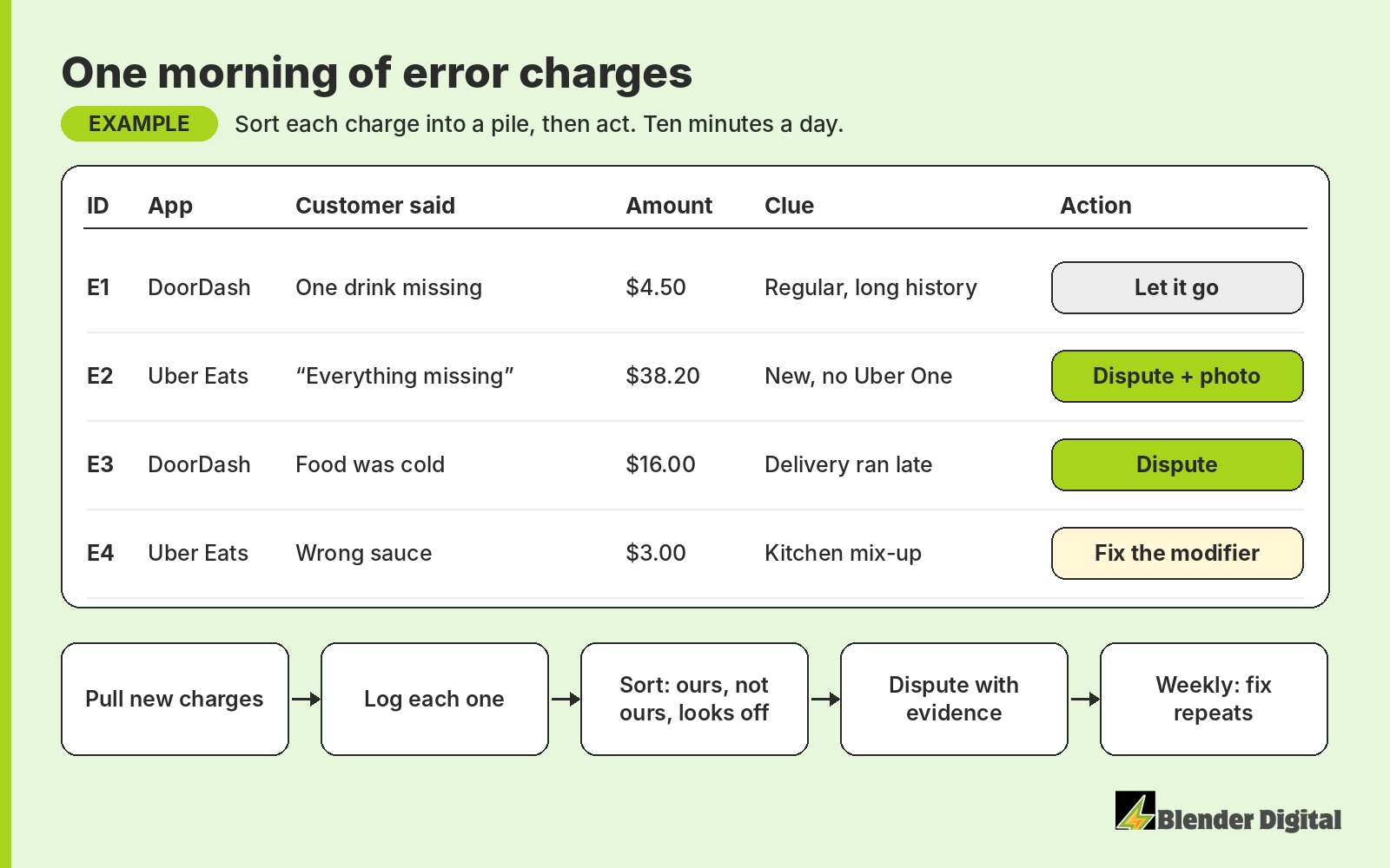 Example daily error log with four charges: a $4.50 missing drink from a regular, let it go; a $38.20 'everything missing' claim from a new customer with no membership, dispute with a pickup photo; a $16.00 cold food charge on a late delivery, dispute because it was not the kitchen's fault; a $3.00 wrong sauce charge, a kitchen mistake, so fix the modifier. Below, the daily routine: pull, log, sort, dispute with evidence, then a weekly look for repeats