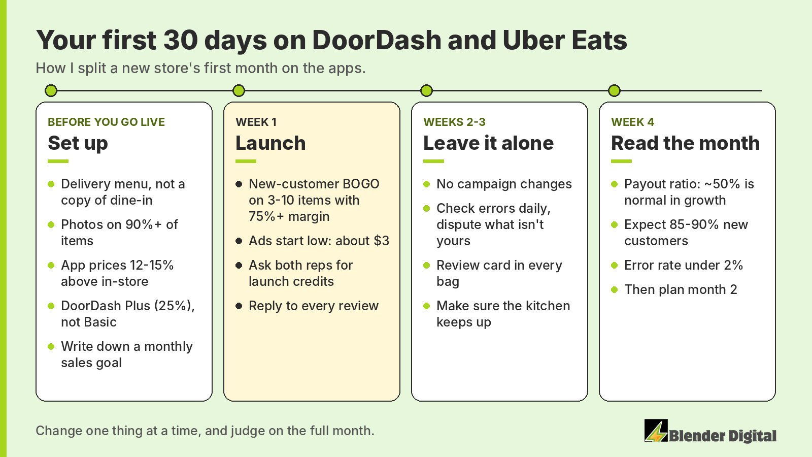 Timeline of a new restaurant's first 30 days on DoorDash and Uber Eats: before going live set up the delivery menu, photos on 90% of items, app prices 12 to 15% above in-store and the DoorDash Plus plan; in week 1 launch a new-customer BOGO and small ads; in weeks 2 and 3 leave campaigns alone and fix errors, reviews and kitchen capacity; in week 4 read the payout ratio, customer mix and error rate