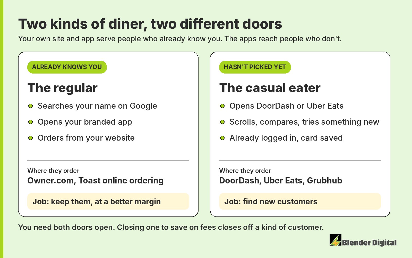 Diagram comparing two kinds of diner: the regular who searches your name, opens your branded app and orders from your website, and the casual eater who opens DoorDash or Uber Eats, scrolls and tries something new