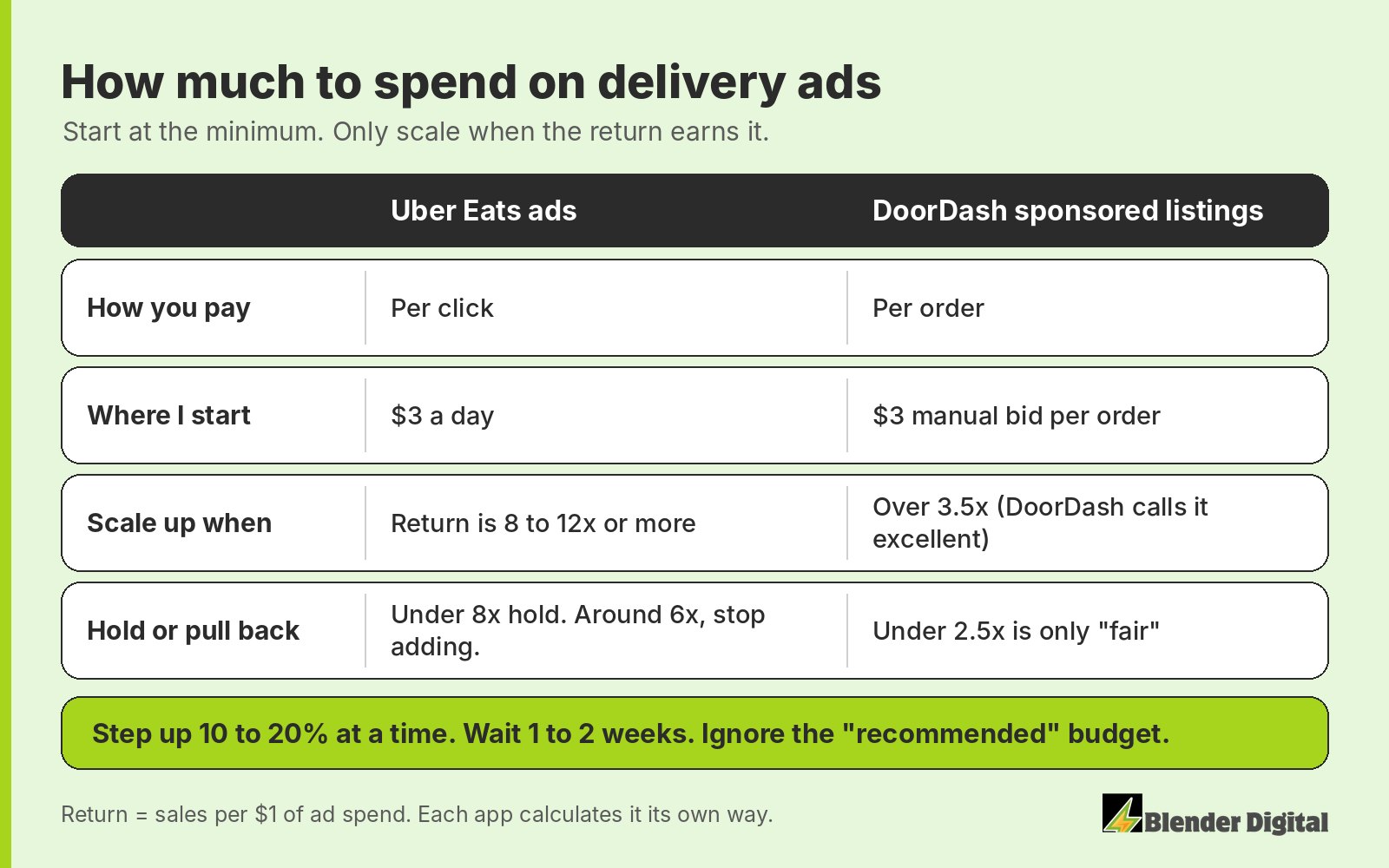 Delivery ad budget rules: Uber Eats ads are charged per click, start at $3 a day, scale when return is 8 to 12x or more, hold under 8x and stop adding around 6x. DoorDash sponsored listings are charged per order, start with a $3 manual bid, over 3.5x is excellent and under 2.5x is fair. Step up 10 to 20% at a time, wait 1 to 2 weeks, and ignore the recommended budget.