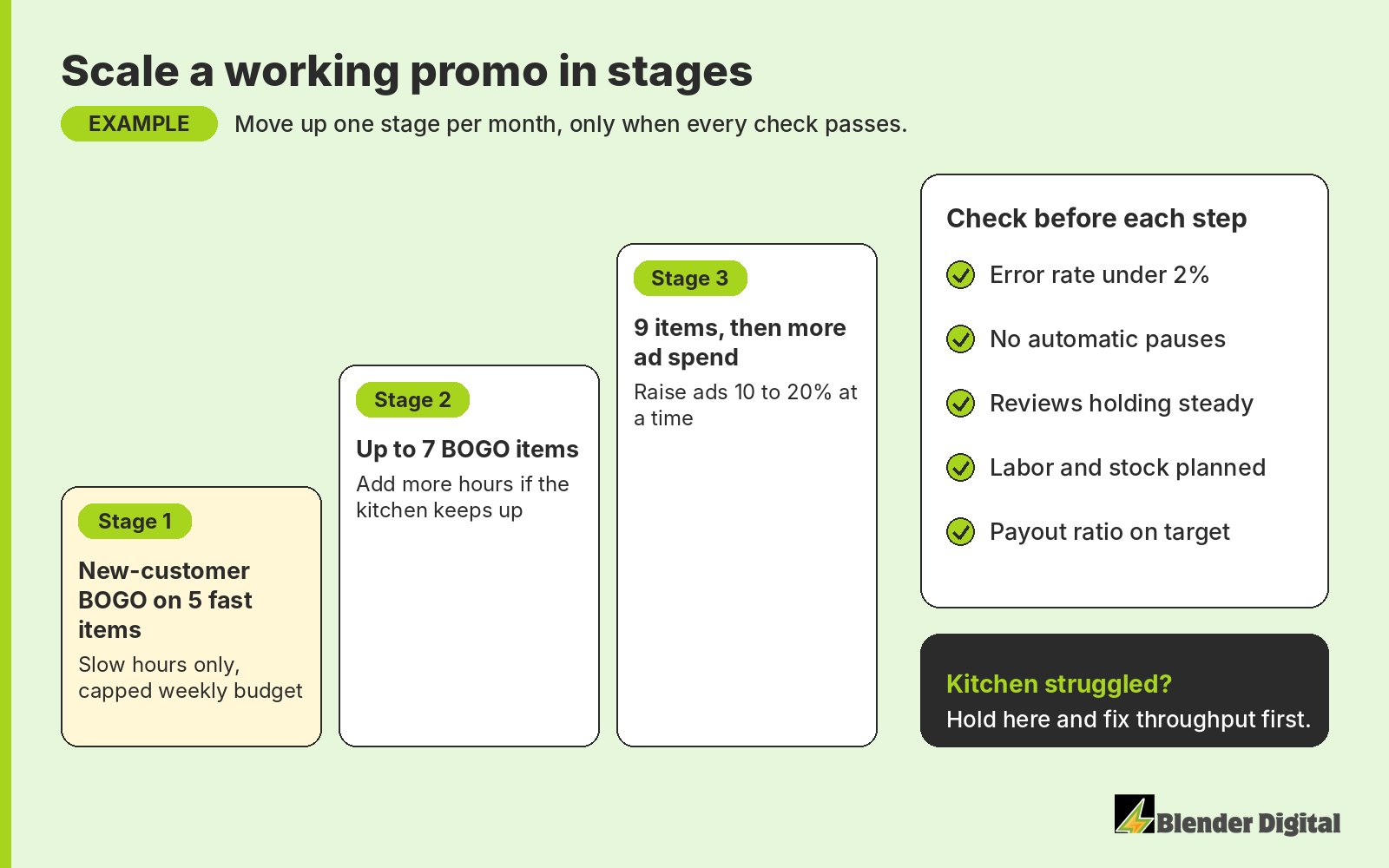 Example ladder for scaling a delivery promo in stages: stage 1, a new-customer BOGO on 5 fast items during slow hours with a capped budget; stage 2, more hours and up to 7 items; stage 3, 9 items and ad spend raised 10 to 20 percent at a time. Before each step check the error rate is under 2 percent, no automatic pauses, reviews steady and labor and stock planned. If the kitchen struggled, hold and fix throughput first.