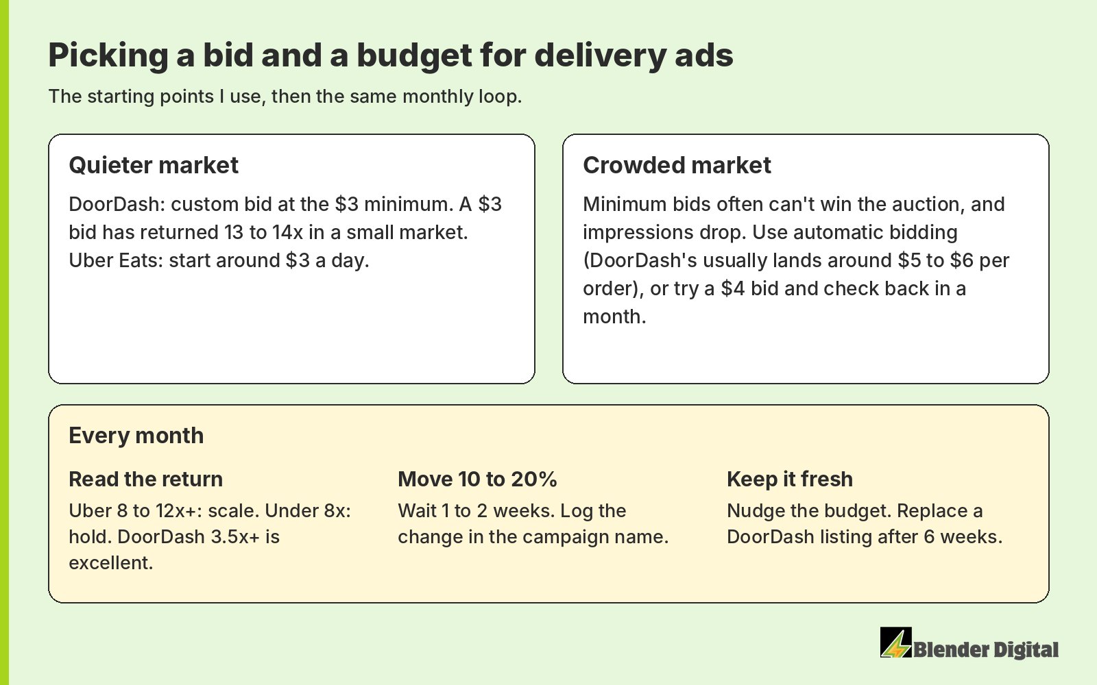 Bid and budget playbook. Quieter market: DoorDash custom bid at the $3 minimum, which has returned 13 to 14x in a small market, and Uber Eats at around $3 a day. Crowded market: minimum bids often cannot win the auction, so use automatic bidding, which on DoorDash usually lands around $5 to $6 per order, or try a $4 bid. Every month: read the return, move budgets 10 to 20%, wait 1 to 2 weeks, nudge the budget and replace a DoorDash listing after 6 weeks.
