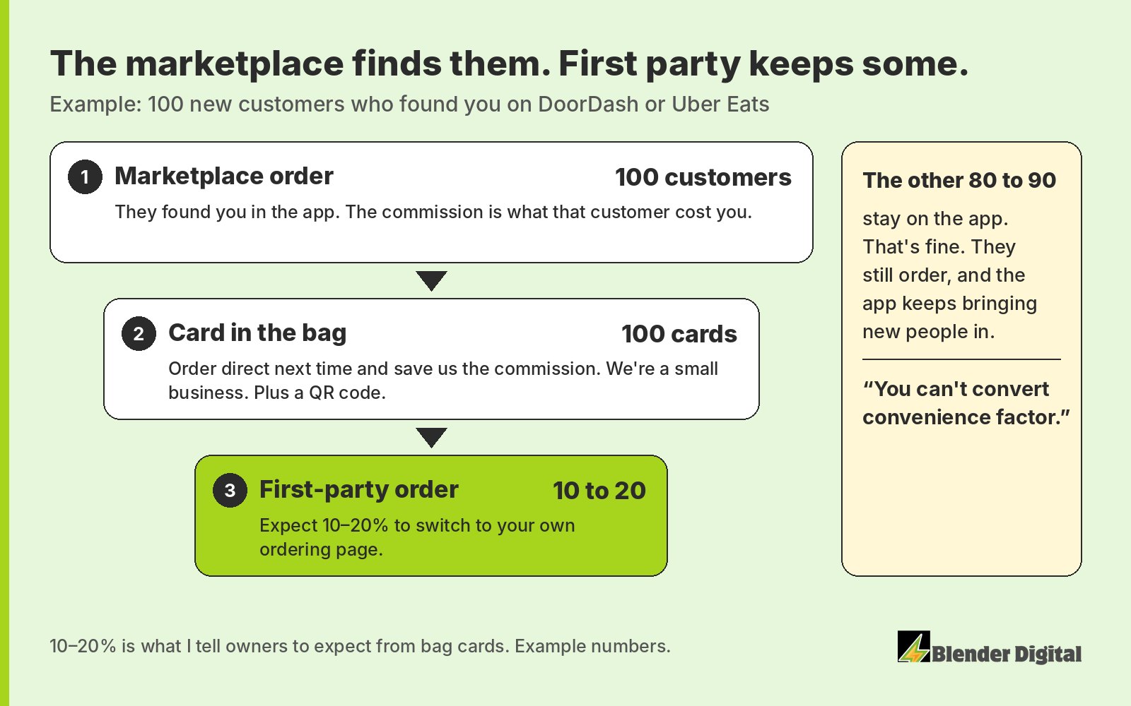 Funnel diagram with example numbers: 100 new customers find a restaurant on DoorDash or Uber Eats, all 100 get an order-direct card with a QR code in the bag, and 10 to 20 switch to first-party ordering while the other 80 to 90 stay on the app