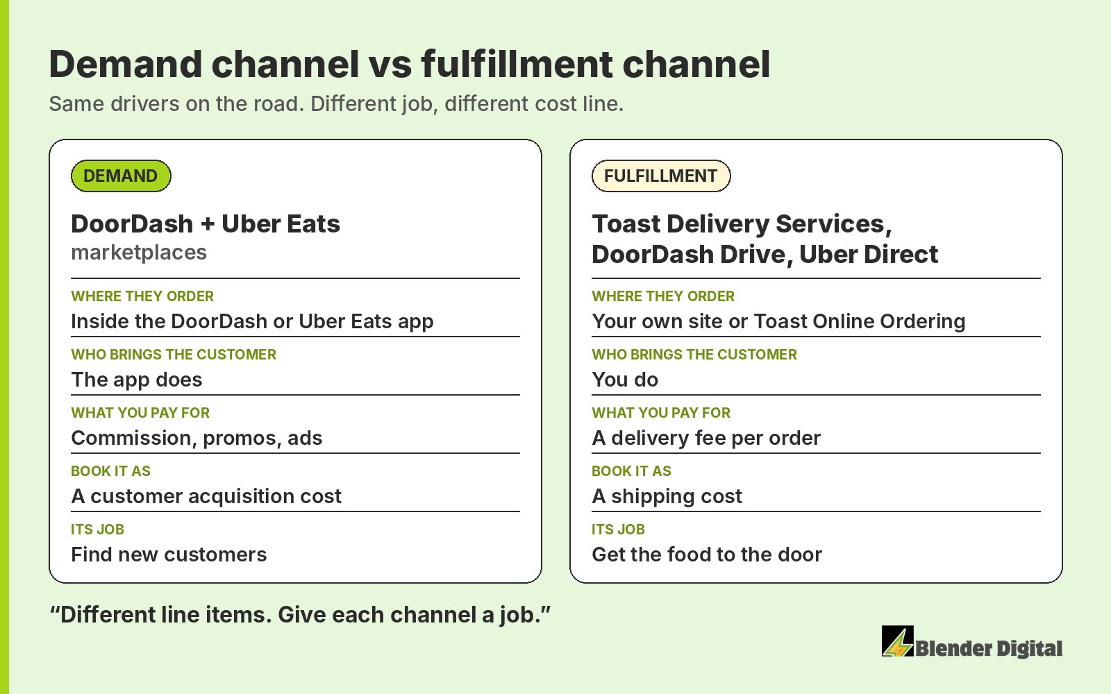Side-by-side diagram: DoorDash and Uber Eats marketplaces are a demand channel that finds new customers and is paid through commission, promos and ads; Toast Delivery Services, DoorDash Drive and Uber Direct are a fulfillment channel that delivers orders from your own site for a per-delivery fee