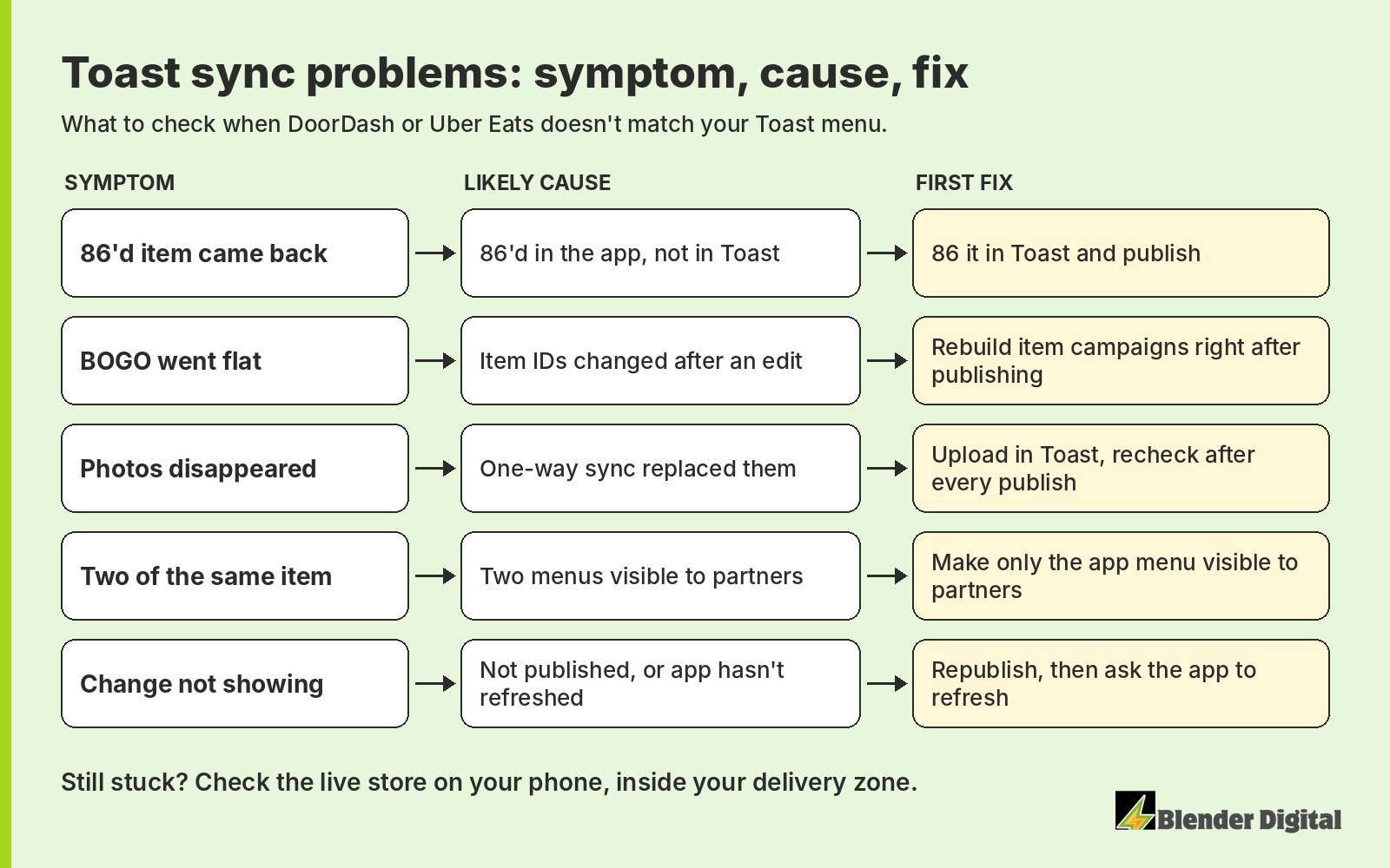 Troubleshooting map for Toast and DoorDash or Uber Eats: 86'd item came back, caused by 86ing in the app instead of Toast; BOGO went flat, caused by item IDs changing after an edit; photos disappeared, caused by the one-way sync; duplicate items, caused by two menus visible to partners; change not showing, caused by an unpublished change or an app that hasn't refreshed. Each row lists the fix.