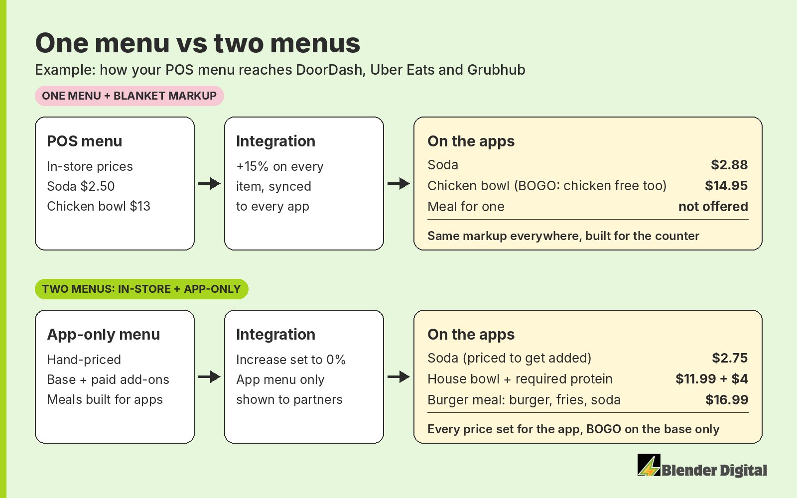 Diagram comparing two setups. One menu with a blanket 15% markup sends a $2.88 soda and a $14.95 chicken bowl to the apps, with no meal. Two menus, with an app-only menu priced by hand and the integration increase at 0%, send a $2.75 soda, an $11.99 house bowl plus a $4 required protein, and a $16.99 burger meal.