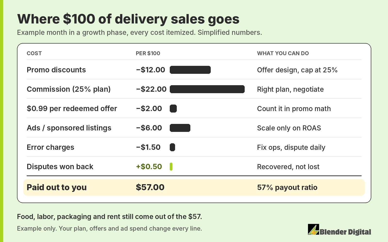 Example cost stack for $100 of delivery sales: promo discounts $12, commission on a 25% plan $22, $0.99 offer fees $2, ads $6, error charges $1.50, disputes won back $0.50, leaving $57 paid out, a 57% payout ratio