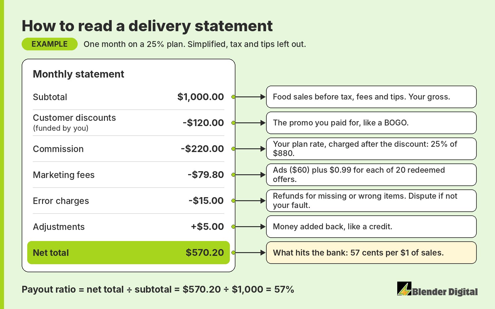 Example monthly delivery statement: subtotal $1,000, customer discounts funded by you minus $120, commission minus $220, marketing fees minus $79.80, error charges minus $15, adjustments plus $5, net total $570.20, with arrows explaining each line and a 57% payout ratio