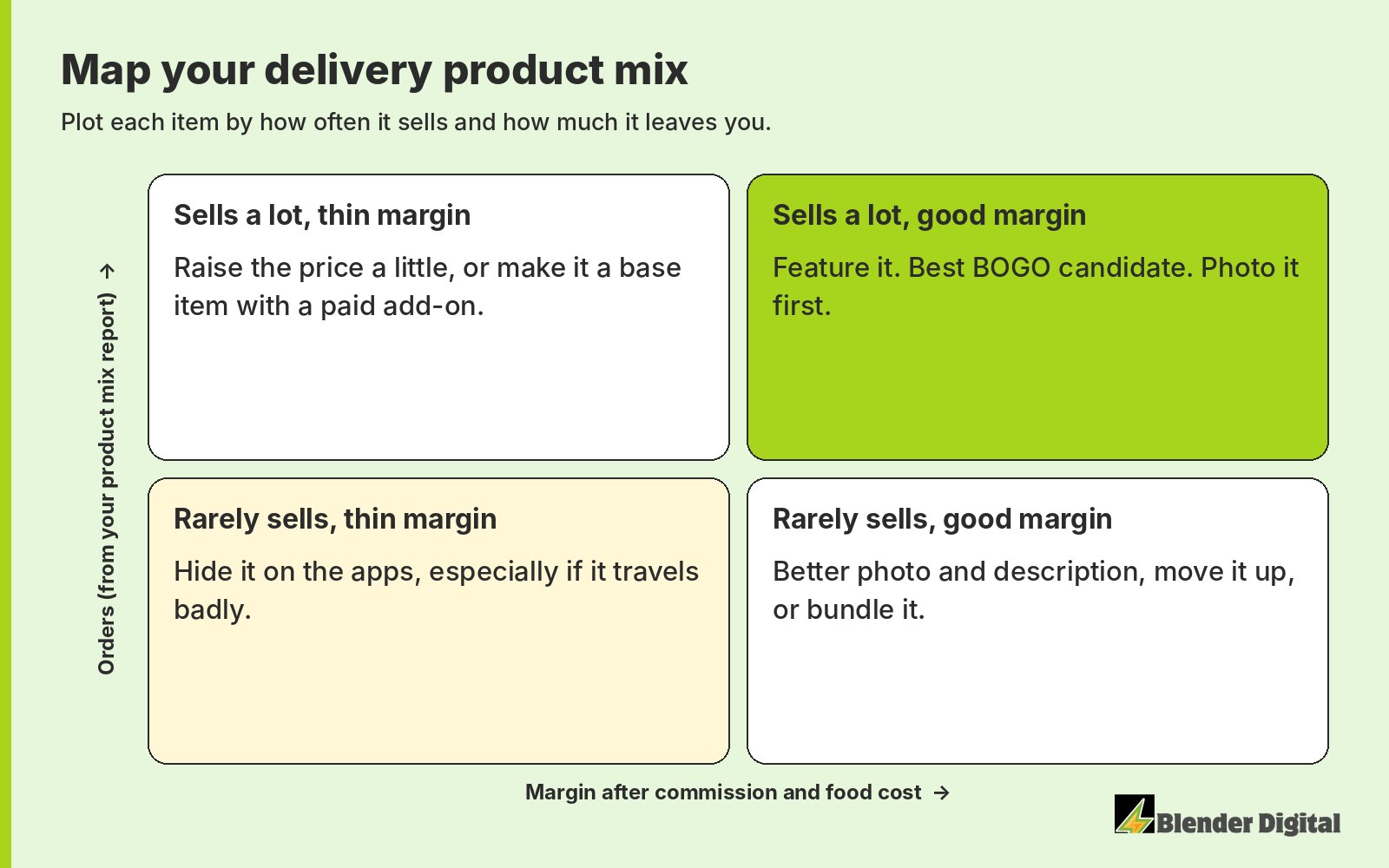 A product mix map with four boxes. Sells a lot with good margin: feature it, best BOGO candidate, photo it first. Sells a lot with thin margin: raise the price a little or make it a base item with a paid add-on. Rarely sells with good margin: better photo and description, move it up, or bundle it. Rarely sells with thin margin: hide it on the apps, especially if it travels badly.