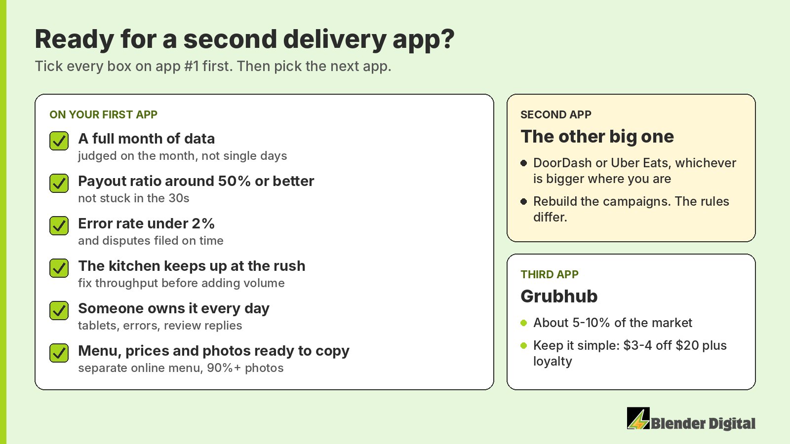 Checklist titled Ready for a second delivery app: a full month of data, payout ratio around 50% or better, error rate under 2%, the kitchen keeps up at the rush, someone owns it every day, and menu, prices and photos ready to copy; the second app should be the other big one, DoorDash or Uber Eats, and Grubhub comes third at about 5 to 10% of the market