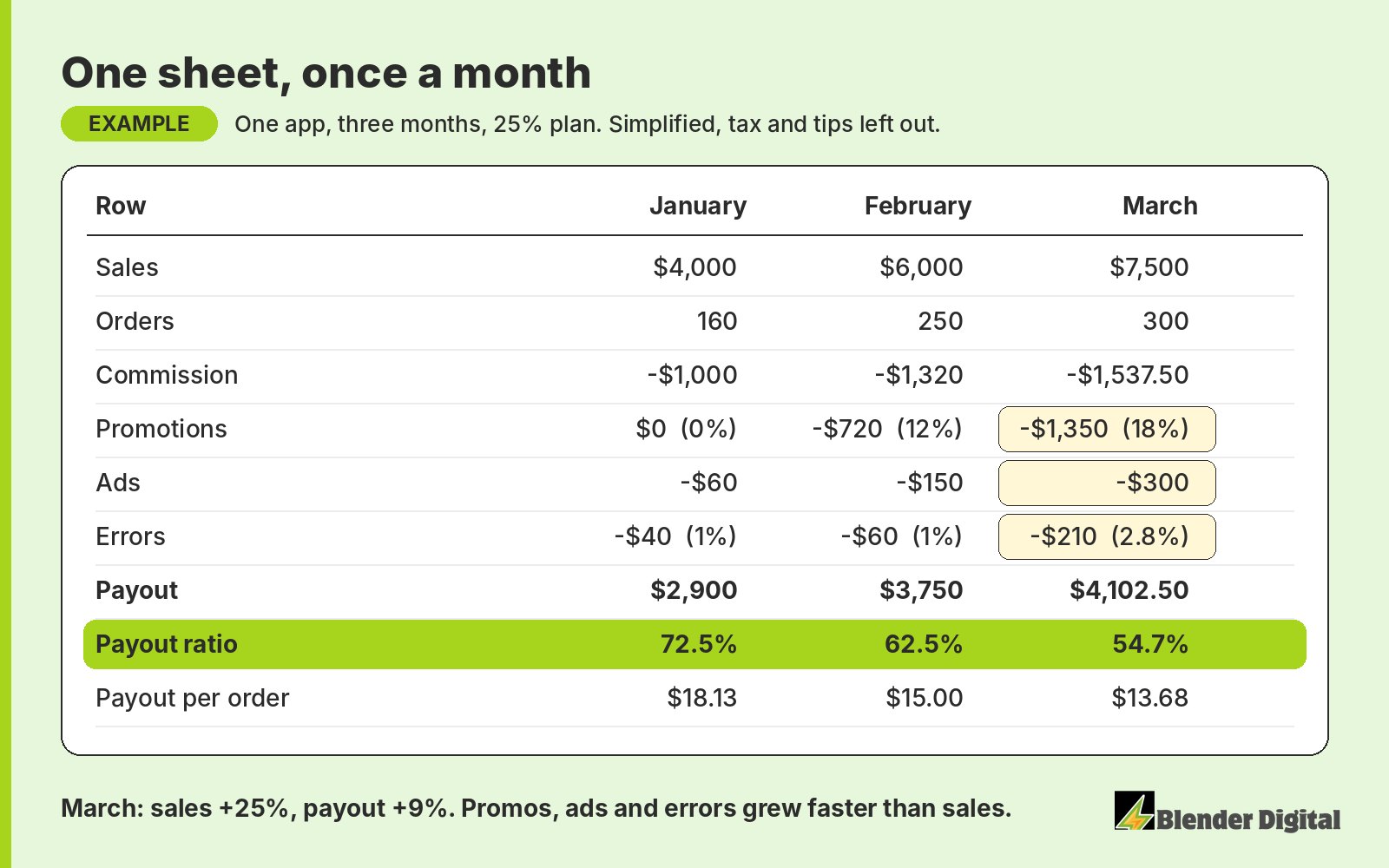 Example monthly tracking sheet for one delivery app over January, February and March: sales rise from $4,000 to $6,000 to $7,500 while payout ratio falls from 72.5% to 62.5% to 54.7%; promotions grow from 0% to 12% to 18% of sales, ads from $60 to $300 and errors from $40 to $210, so payout per order drops from $18.13 to $13.68