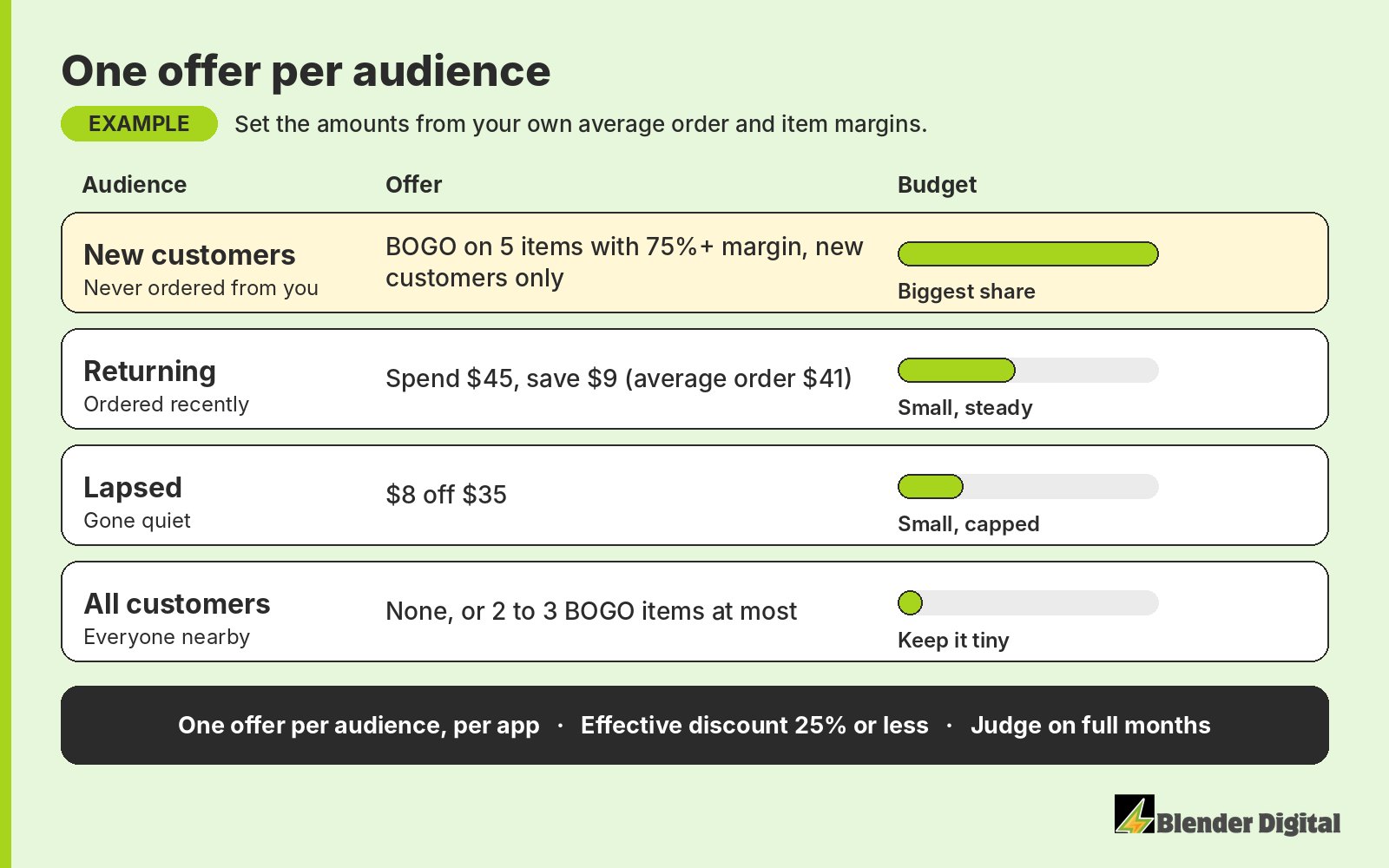 Example promo plan with one offer per audience: new customers get a BOGO on 5 high-margin items with the biggest budget, returning customers get spend $45 save $9 above a $41 average order, lapsed customers get $8 off $35 with a small capped budget, and all customers get no offer or at most 2 to 3 BOGO items. Rules: one offer per audience per app, effective discount 25% or less, read results on full months.