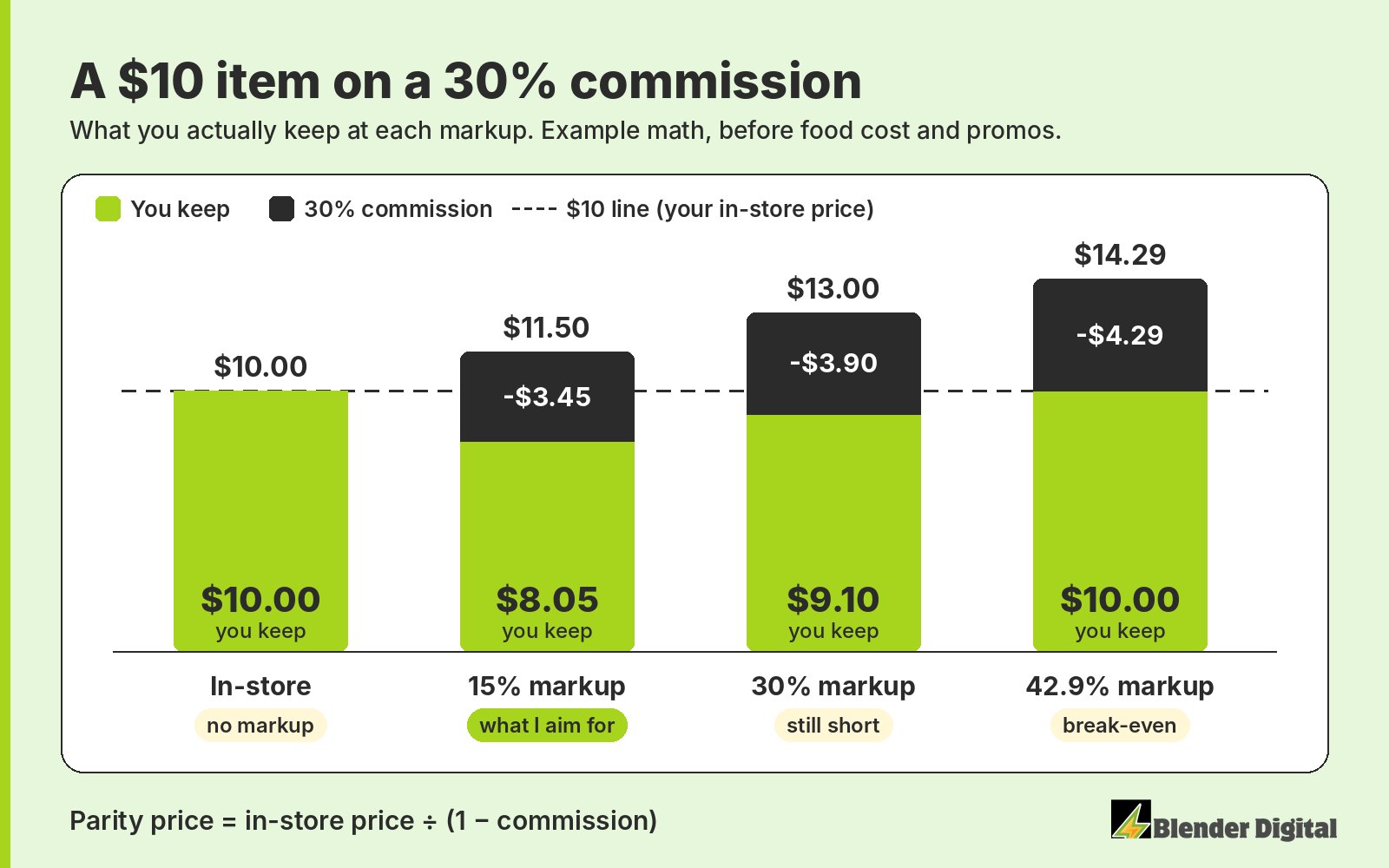 Bar chart of a $10 item on a 30% commission: in-store you keep $10.00; at a 15% markup the app price is $11.50 and you keep $8.05; at a 30% markup the app price is $13.00 and you keep $9.10; at a 42.9% markup the app price is $14.29 and you keep $10.00