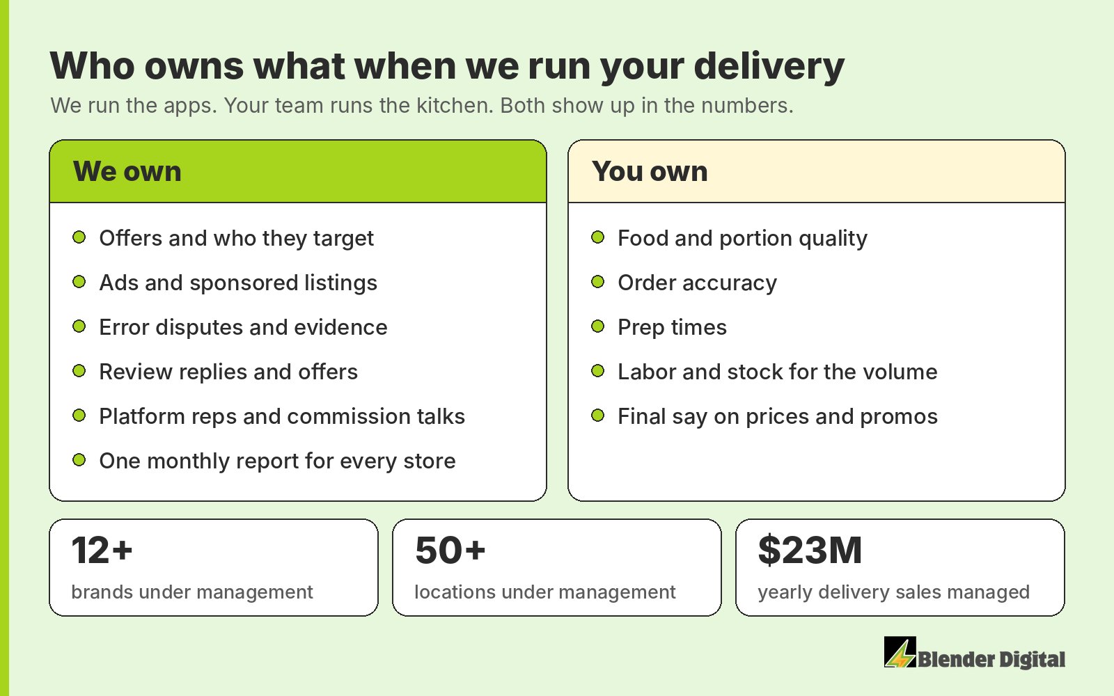Who owns what when Blender Digital runs delivery. We own offers and targeting, ads and sponsored listings, error-dispute prep, review replies, platform reps and commission talks, and one monthly report for every store. You own food and portion quality, order accuracy, prep times, labor and stock, and final say on prices and promos. Blender Digital manages 12+ brands, 50+ locations and $23M in yearly delivery sales.