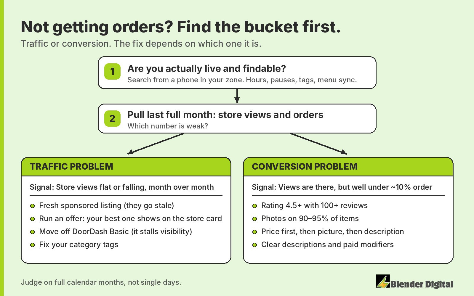 Decision flow for low orders on DoorDash or Uber Eats: first check you are live and findable, then compare store views and orders to decide between a traffic problem and a conversion problem, with the fixes for each