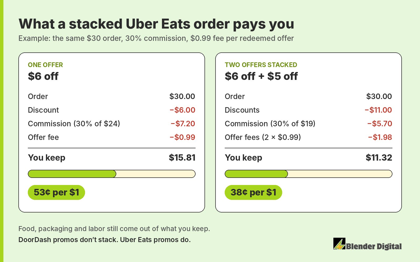 Example of one $30 Uber Eats order: with one $6 offer the restaurant keeps $15.81, about 53 cents per dollar; with a $6 and a $5 offer stacked it keeps $11.32, about 38 cents per dollar