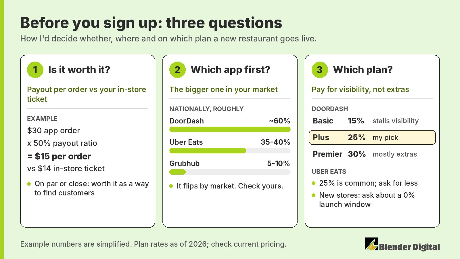 Decision card with three questions before joining delivery apps: is it worth it, comparing payout per order with the in-store ticket using an example $30 order at 50% payout paying $15 against a $14 ticket; which app first, the bigger one in your market, with rough national shares of about 60% DoorDash, 35 to 40% Uber Eats and 5 to 10% Grubhub; and which plan, with DoorDash Plus at 25% marked as the pick over Basic at 15% and Premier at 30%
