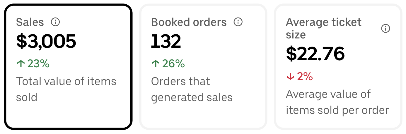 Yemeni coffee shop Uber Eats performance after Blender Digital
