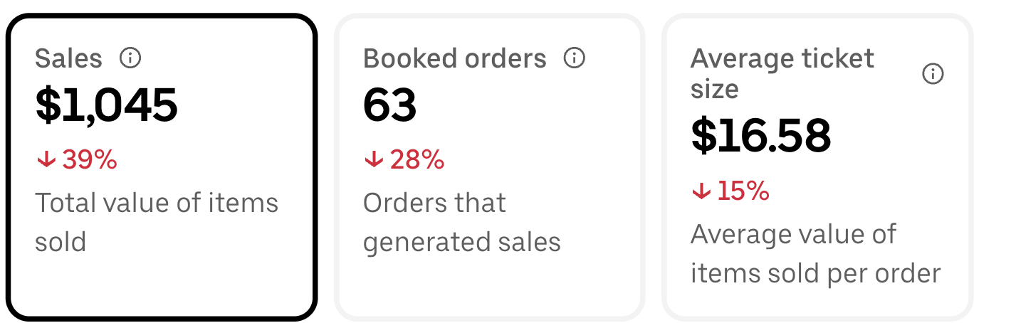 Yemeni coffee shop Uber Eats performance before Blender Digital