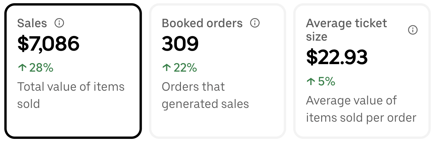 Specialty coffee shop after: $7,086 in sales, 309 orders, and a $22.93 average ticket