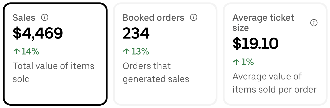 Specialty coffee shop before: $4,469 in sales, 234 orders, and a $19.10 average ticket
