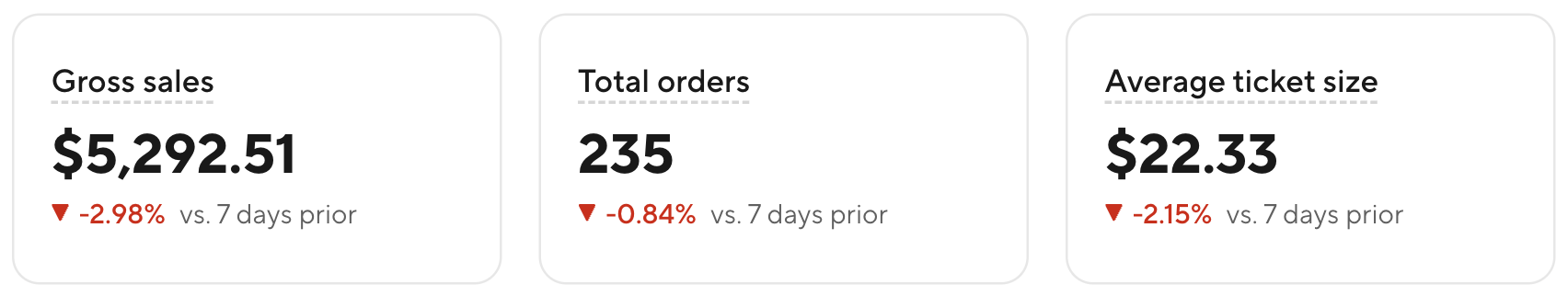 Fast-casual restaurant before: $5,292.51 in sales, 235 orders, and a $22.33 average ticket
